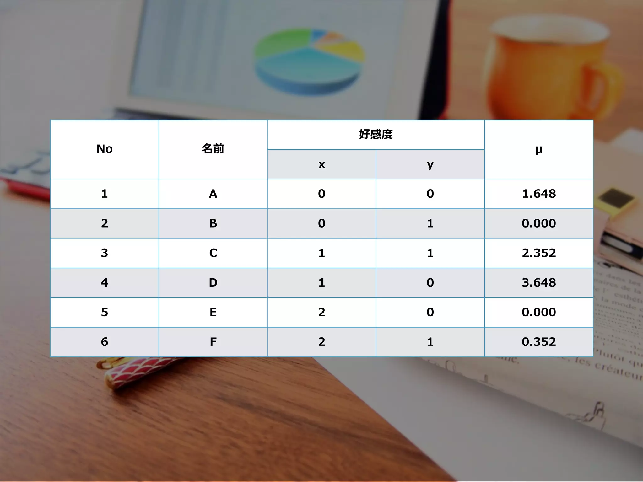 No 名前
好感度
μ
x y
1 A 0 0 1.648
2 B 0 1 0.000
3 C 1 1 2.352
4 D 1 0 3.648
5 E 2 0 0.000
6 F 2 1 0.352
 
