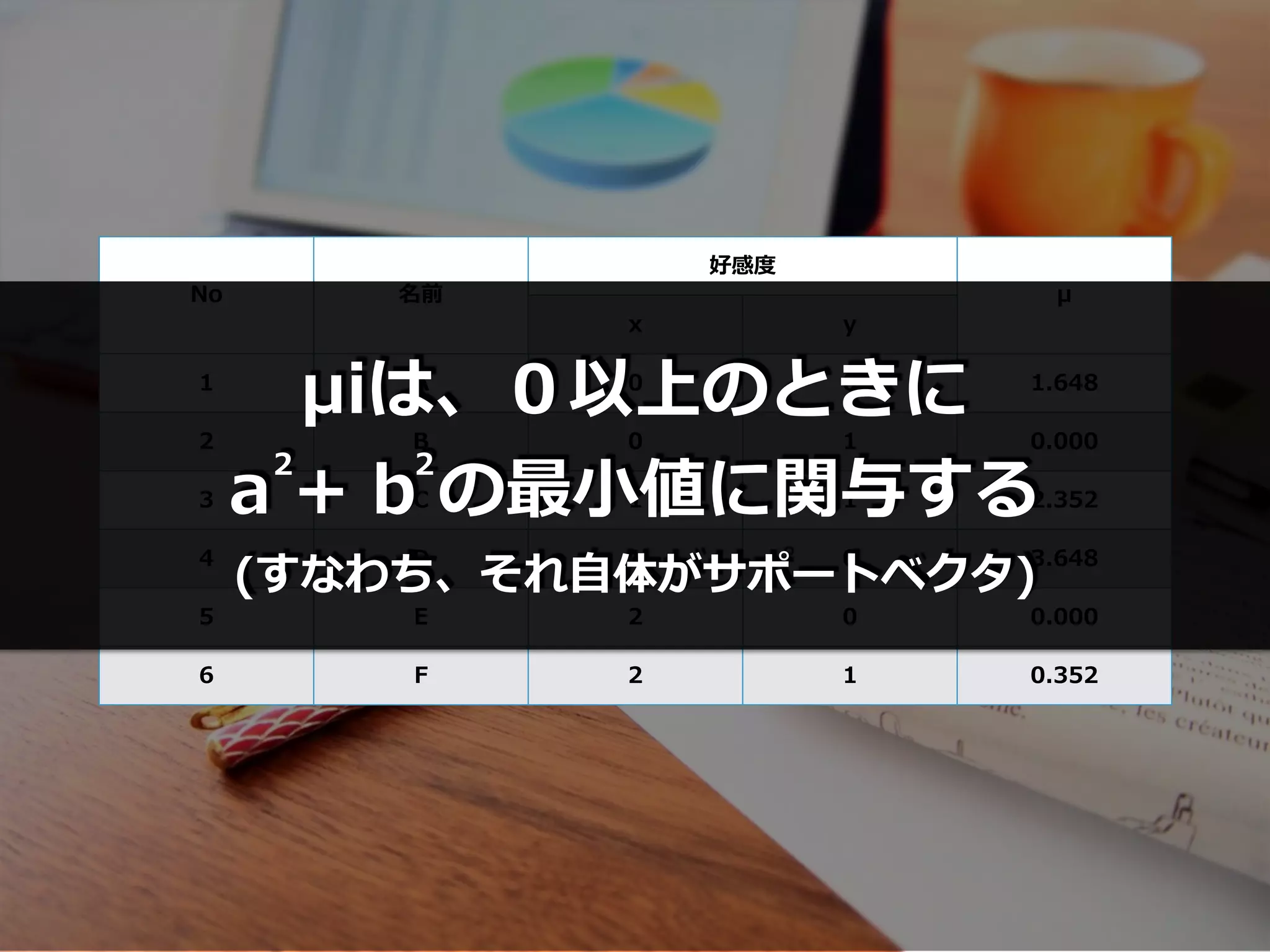 No 名前
好感度
μ
x y
1 A 0 0 1.648
2 B 0 1 0.000
3 C 1 1 2.352
4 D 1 0 3.648
5 E 2 0 0.000
6 F 2 1 0.352
μiは、０以上のときに
a + b の最⼩値に関与する
(すなわち、それ⾃体がサポートベクタ)
2 2
 
