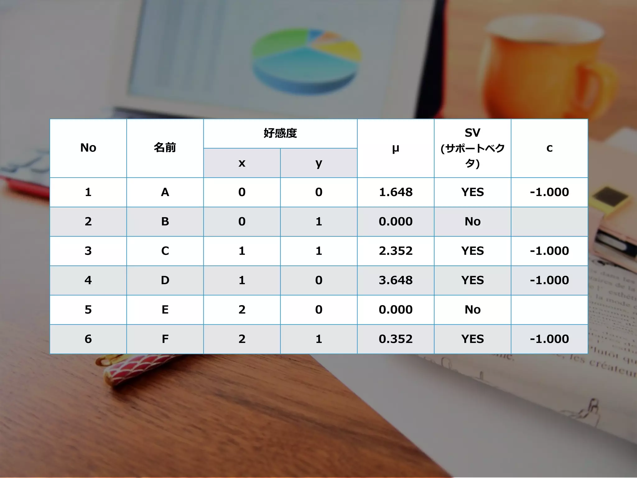 No 名前
好感度
μ
SV
(サポートベク
タ)
c
x y
1 A 0 0 1.648 YES -1.000
2 B 0 1 0.000 No
3 C 1 1 2.352 YES -1.000
4 D 1 0 3.648 YES -1.000
5 E 2 0 0.000 No
6 F 2 1 0.352 YES -1.000
 