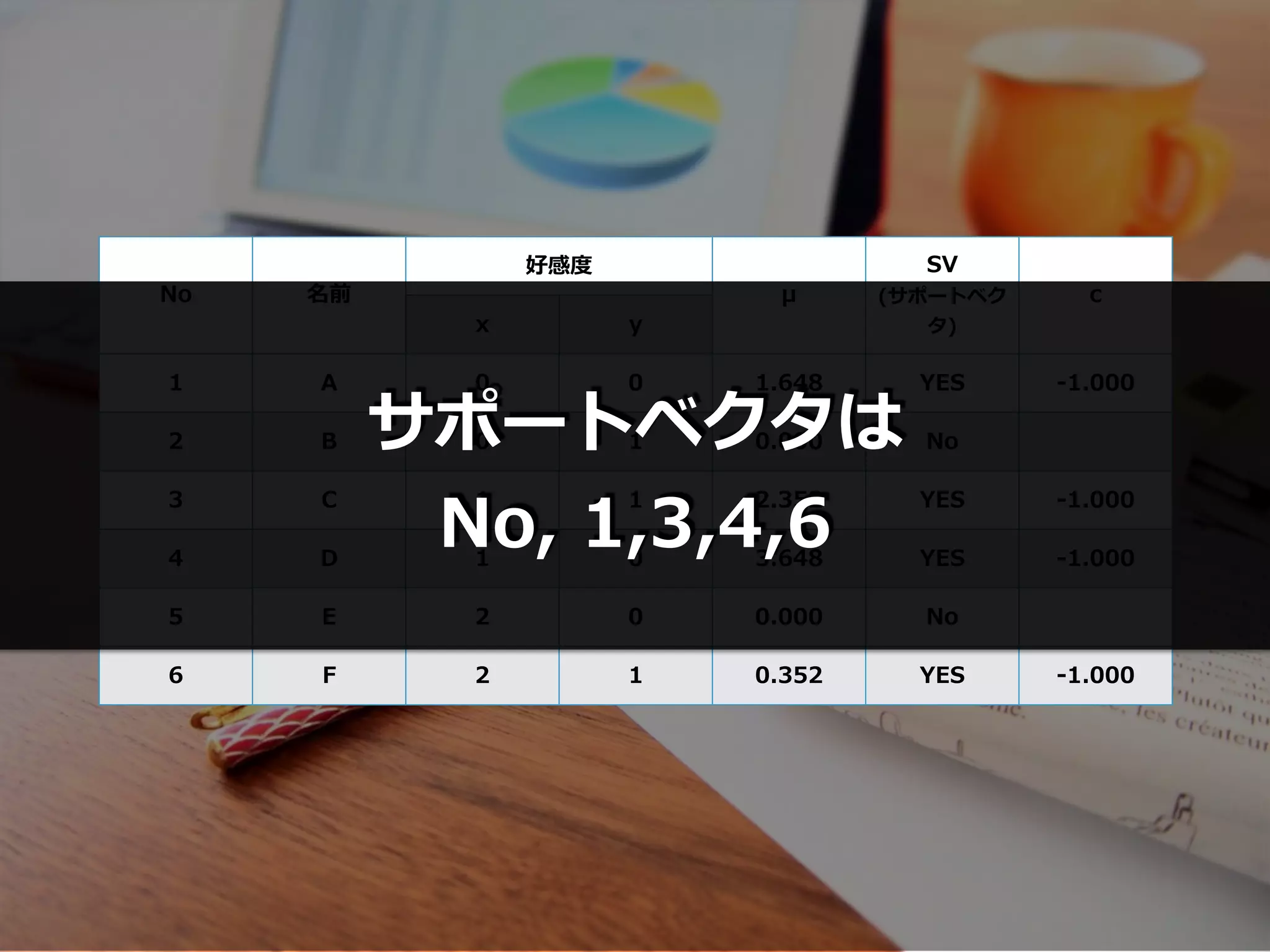 No 名前
好感度
μ
SV
(サポートベク
タ)
c
x y
1 A 0 0 1.648 YES -1.000
2 B 0 1 0.000 No
3 C 1 1 2.352 YES -1.000
4 D 1 0 3.648 YES -1.000
5 E 2 0 0.000 No
6 F 2 1 0.352 YES -1.000
サポートベクタは
No, 1,3,4,6
 