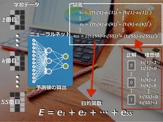 
k?
1?
55?
e1 = {(t1[1]-z1[1]) + (t2[1]-z2[1]) }
2 2
ek = {(t1[k]-z1[k]) + (t2[k]-z2[k]) }
e55 = {(t1[55]-z1[55]) + (t2[55]-z2[55]) }
2 2
2 2


0
0
1

ѧǩ` `
˥`ͥå
y

t1[1]=1
t2[1]=0
t1[k]=1
t2[k]=0
t1[55]=0
t2[55]=1

낎
E = e1 + e2 +  + e55
?v
 