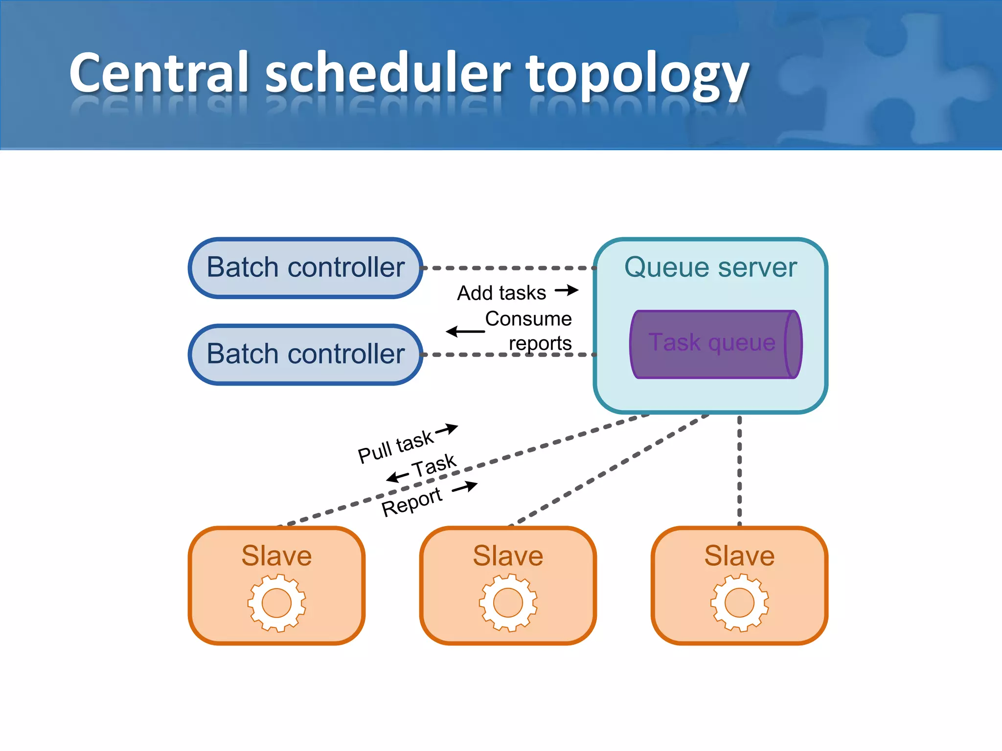 Central scheduler topology
Batch controller
Slave Slave Slave
Pull task
Task
Report
Queue server
Task queue
Batch controller
Add tasks
Consume
reports
 