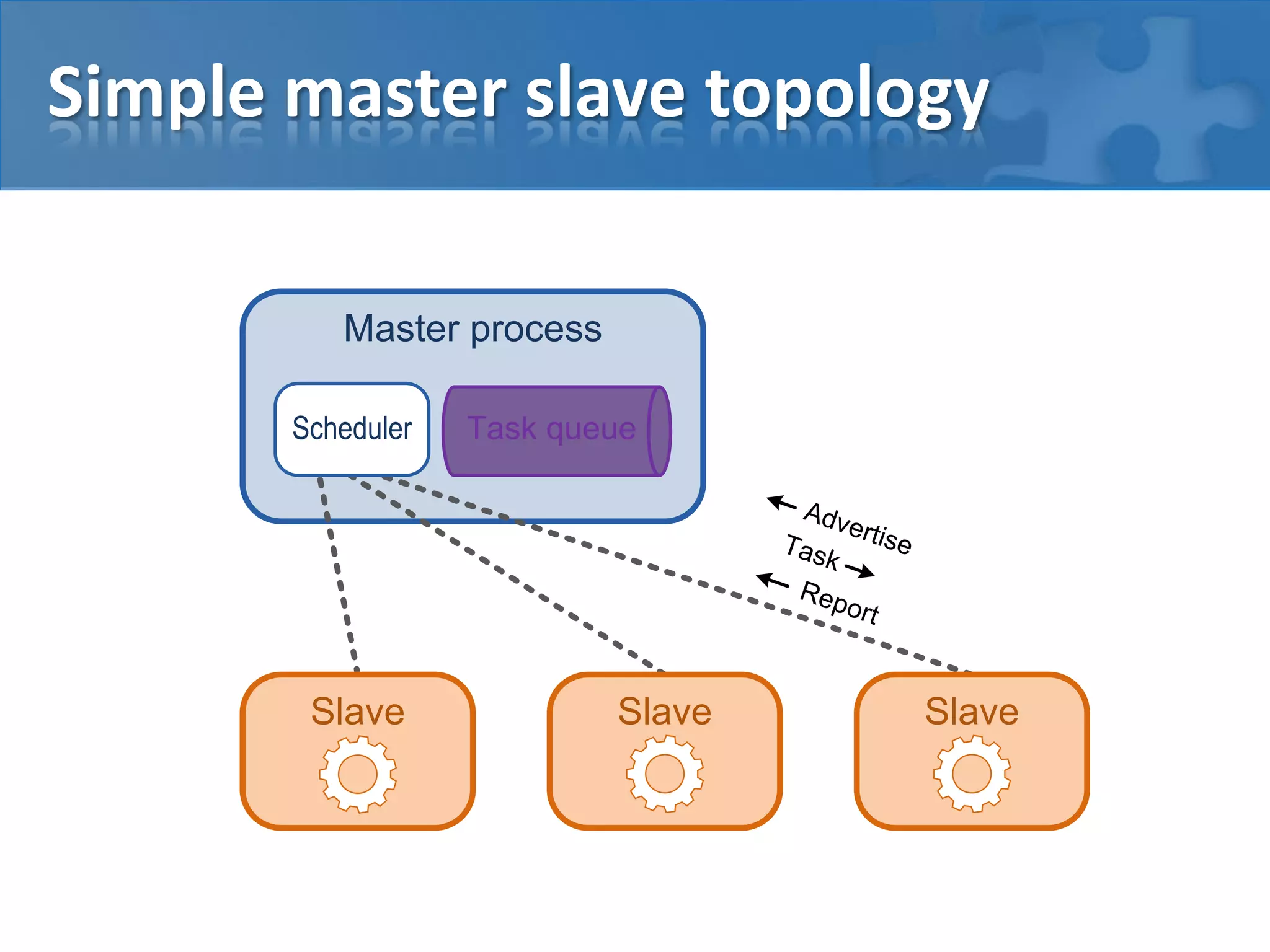 Simple master slave topology
Master process
Task queue
Slave Slave Slave
Scheduler
AdvertiseTask
Report
 