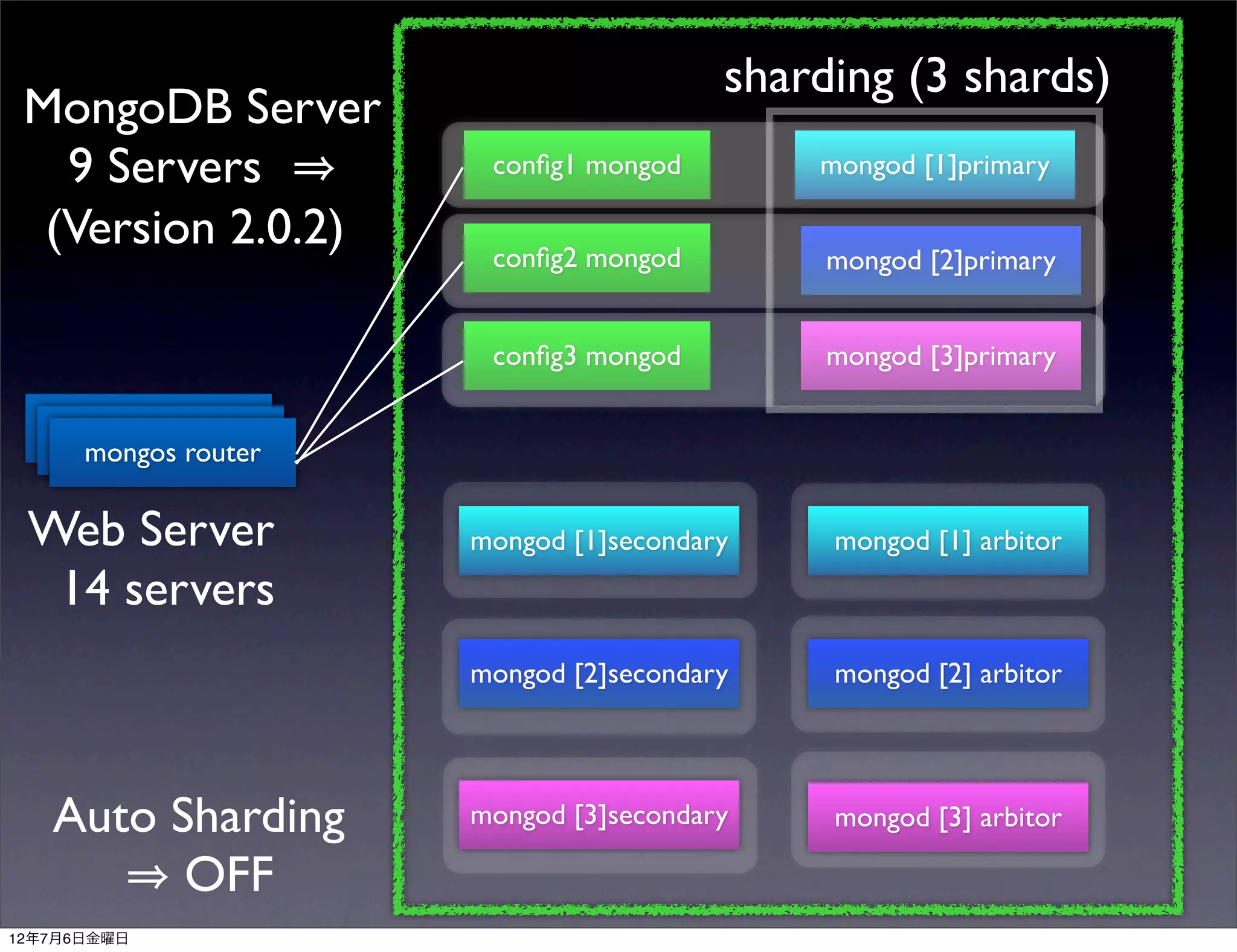 sharding (3 shards)
 MongoDB Server
   9 Servers           conﬁg1 mongod        mongod [1]primary

  (Version 2.0.2)      conﬁg2 mongod         mongod [2]primary


                       conﬁg3 mongod         mongod [3]primary

    mongos router
     mongos router
      mongos router

 Web Server           mongod [1]secondary    mongod [1] arbitor
  14 servers
                      mongod [2]secondary    mongod [2] arbitor




   Auto Sharding      mongod [3]secondary    mongod [3] arbitor

         OFF
12年7月6日金曜日
 