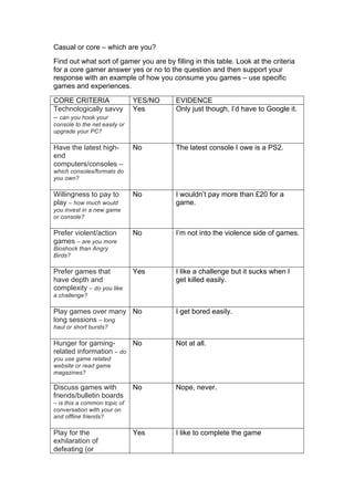 Casual or core – which are you?
Find out what sort of gamer you are by filling in this table. Look at the criteria
for a core gamer answer yes or no to the question and then support your
response with an example of how you consume you games – use specific
games and experiences.
CORE CRITERIA
Technologically savvy
– can you hook your

YES/NO
Yes

EVIDENCE
Only just though, I’d have to Google it.

No

The latest console I owe is a PS2.

No

I wouldn’t pay more than £20 for a
game.

No

I’m not into the violence side of games.

Yes

I like a challenge but it sucks when I
get killed easily.

console to the net easily or
upgrade your PC?

Have the latest highend
computers/consoles –
which consoles/formats do
you own?

Willingness to pay to
play – how much would
you invest in a new game
or console?

Prefer violent/action
games – are you more
Bioshock than Angry
Birds?

Prefer games that
have depth and
complexity – do you like
a challenge?

Play games over many No
long sessions – long

I get bored easily.

haul or short bursts?

Hunger for gamingNo
related information – do

Not at all.

you use game related
website or read game
magazines?

Discuss games with
friends/bulletin boards

No

Nope, never.

Yes

I like to complete the game

– is this a common topic of
conversation with your on
and offline friends?

Play for the
exhilaration of
defeating (or

 