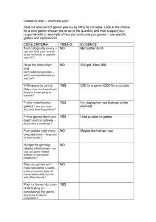 Casual or core – which are you?
Find out what sort of gamer you are by filling in this table. Look at the criteria
for a core gamer answer yes or no to the question and then support your
response with an example of how you consume you games – use specific
games and experiences.
CORE CRITERIA
Technologically savvy –

YES/NO
NO

EVIDENCE
My brother did it.

NO

Still got Xbox 360.

can you hook your console
to the net easily or upgrade
your PC?

Have the latest highend
computers/consoles –
which consoles/formats do
you own?

Willingness to pay to
YES
play – how much would you

£35 for a game, £200 for a console

invest in a new game or
console?

Prefer violent/action
games – are you more

YES

I’m playing the new Batman at the
moment

YES

I like puzzles in games

NO

Maybe like half an hour

Bioshock than Angry Birds?

Prefer games that have
depth and complexity –
do you like a challenge?

Play games over many
long sessions – long haul
or short bursts?

Hunger for gamingrelated information – do

NO

you use game related
website or read game
magazines?

Discuss games with
friends/bulletin boards –

NO

is this a common topic of
conversation with your on
and offline friends?

Play for the exhilaration
of defeating (or
completing) the game –
do you try to play to
completion?

YES

 