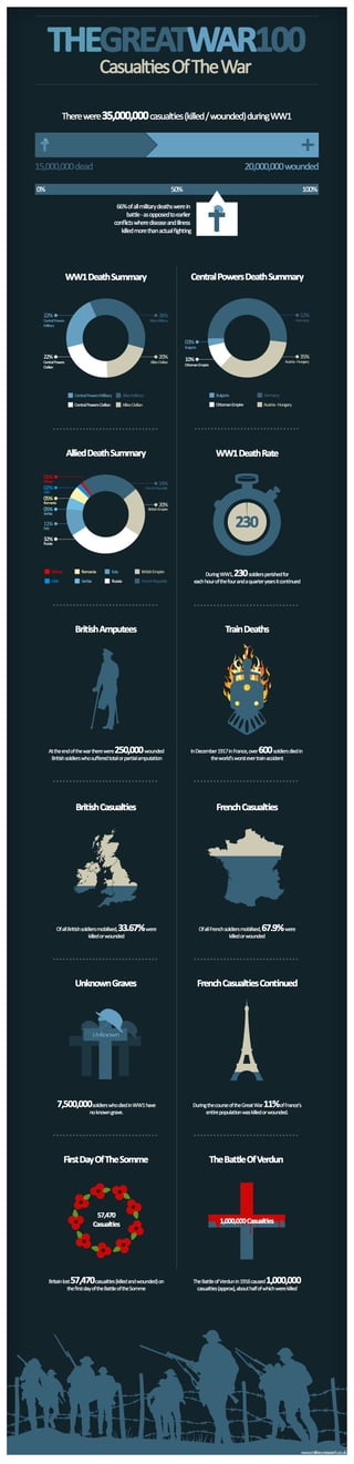 First World War infographic: Casualties