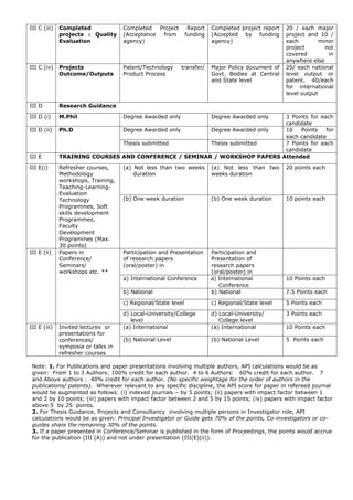 III C (iii)   Completed              Completed   Project        Report   Completed project report   20 / each major
              projects : Quality     (Acceptance  from         funding   (Accepted by funding       project and 10 /
              Evaluation             agency)                             agency)                    each         minor
                                                                                                    project        not
                                                                                                    covered         in
                                                                                                    anywhere else
III C (iv)    Projects               Patent/Technology     transfer/     Major Policy document of   25/ each national
              Outcome/Outputs        Product Process                     Govt. Bodies at Central    level output or
                                                                         and State level            patent. 40/each
                                                                                                    for international
                                                                                                    level output

III D         Research Guidance

III D (i)     M.Phil                 Degree Awarded only                 Degree Awarded only
                                                                           3 Points for each
                                                                           candidate
III D (ii)    Ph.D             Degree Awarded only     Degree Awarded only 10   Points    for
                                                                           each candidate
                               Thesis submitted        Thesis submitted    7 Points for each
                                                                           candidate
III E         TRAINING COURSES AND CONFERENCE / SEMINAR / WORKSHOP PAPERS Attended

III E(i)      Refresher courses,     (a) Not less than two weeks         (a) Not less than two      20 points each
              Methodology                duration                        weeks duration
              workshops, Training,
              Teaching-Learning-
              Evaluation
              Technology             (b) One week duration               (b) One week duration      10 points each
              Programmes, Soft
              skills development
              Programmes,
              Faculty
              Development
              Programmes (Max:
              30 points)
III E (ii)    Papers in              Participation and Presentation      Participation and
              Conference/            of research papers                  Presentation of
              Seminars/              (oral/poster) in                    research papers
              workshops etc. **                                          (oral/poster) in
                                     a) International Conference         a) International           10 Points each
                                                                            Conference
                                     b) National                         b) National                7.5 Points each

                                     c) Regional/State level             c) Regional/State level    5 Points each

                                     d) Local-University/College         d) Local-University/       3 Points each
                                        level                               College level
III E (iii)   Invited lectures or    (a) International                   (a) International          10 Points each
              presentations for
              conferences/           (b) National Level                  (b) National Level         5 Points each
              symposia or talks in
              refresher courses

 Note: 1. For Publications and paper presentations involving multiple authors, API calculations would be as
 given: From 1 to 3 Authors: 100% credit for each author. 4 to 6 Authors: 60% credit for each author. 7
 and Above authors : 40% credit for each author. (No specific weightage for the order of authors in the
 publications/ patents). Wherever relevant to any specific discipline, the API score for paper in refereed journal
 would be augmented as follows: (i) indexed journals – by 5 points; (ii) papers with impact factor between 1
 and 2 by 10 points; (iii) papers with impact factor between 2 and 5 by 15 points; (iv) papers with impact factor
 above 5 by 25 points.
 2. For Thesis Guidance, Projects and Consultancy involving multiple persons in Investigator role, API
 calculations would be as given: Principal Investigator or Guide gets 70% of the points, Co-investigators or co-
 guides share the remaining 30% of the points.
 3. If a paper presented in Conference/Seminar is published in the form of Proceedings, the points would accrue
 for the publication (III (A)) and not under presentation (III(E)(ii)).
 