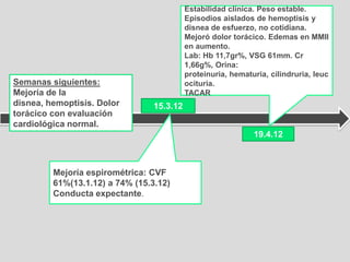 Estabilidad clínica. Peso estable.
                                           Episodios aislados de hemoptisis y
                                           disnea de esfuerzo, no cotidiana.
                                           Mejoró dolor torácico. Edemas en MMII
                                           en aumento.
                                           Lab: Hb 11,7gr%, VSG 61mm. Cr
                                           1,66g%, Orina:
                                           proteinuria, hematuria, cilindruria, leuc
Semanas siguientes:                        ocituria.
Mejoría de la                              TACAR
disnea, hemoptisis. Dolor        15.3.12
torácico con evaluación
cardiológica normal.
                                                              19.4.12



         Mejoría espirométrica: CVF
         61%(13.1.12) a 74% (15.3.12)
         Conducta expectante.
 