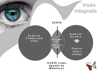 GENTE como Agente de Mudanças GENTE Aspecto técnico Ênfase em gestão e resultados Excelência Operacional Visão  Integrada Aspecto Comportamental 