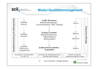 Modul Qualitätsmanagement
Qualitätsentwicklung der Bildungsarbeit


                                                                                1) QM / BC planen
                                                  Qualitäts-                  (Rahmenbedingungen,                                Planen
                                                  planung                 Grundverständnis, Ziele, Umfang)




                                                                                                                                                    Bildungs-Controlling
                                                                                  2) Status ermitteln                           Messen
                                                  Qualitäts-                     (Operationalisierung,
                                                  evaluation                         Datenerhebung
                                                                                     Datenanalyse)                             Bewerten



                                                  Qualitäts-
                                                Sicherung &                 3) Massnahmen ableiten                              Steuern
                                                -verbesserung                      & gestalten

                                          Grundfragen / Grundprinzipien      Prozesse der Qualitätsentwicklung           Transfer auf eigenes
                                                   von QE / BC                   / des Bildungscontrollings           Qualitätsmanagement-Projekt


                                                                            15       © scil 03.04.2013 All rights reserved.
 