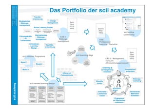 Das Portfolio der scil academy
                                    Transfer-
                                   orientierung
               Strategisches                                  Change
                                                            Management                          Zerti-
                 Bildungs-
                                                                                                 fikat
               management
                                                                                                (CLO-
                                    Action Learning Projekt
                                                                                                HSG)                                          Diplom
                                       Projekt-     Seminarbesuch,
                                                                         Abschluss-                                                            (PLE-
                     Projektidee     management-   Projektentwicklung
                                                                        Präsentation
                                         Tag           & Coaching                                                                              HSG)                          scil online
                                      Internationales                                                                                                                        community
               Führungskräfte                                                     CAS 2:
                                         Bildungs-
                    im                                                           Bildungs-
                                       management                                                                                               DAS:
                Lernprozess
                                                                                management                                                      Professional
                              Innovatives                                                                                                       Learning Executive
                                                         Qualitäts-
                                Learning
                                                        entwicklung
                                 Design                                                                            Neue Wege
                                                                                                                   der Wissens-
                                                                                                                  kommunikation

                                                                                                                                                                                   Zerti-
                                                                                                                                                                                   fikat
                                                                                                             scil learning days
                   scil inhouse Programme                                                                                                                                         (CPM-
                                                                                                                                                        CAS 1: Management          HSG)
                                                                                                       Learning
                                                                                                        spaces                  Design                  von Lern-
                Modul 1                                                                                                       thinking im
                                                                                                                                                        & Entwicklungsprozessen
                                                                                                                               Bildungs-
                                       Modul 2                                                                               management


                                                                                                                                                   Coaching &
                   Modul n                                                                                                                        Lernbegleitung              Kompetenzen
                                                                                                                                                    einsetzen                  entwickeln
                                                                                         Offene scil
                                                                                       Fokusseminare

                                                                                                                                                                                       Bildungs-
                                                                                                                                            Diversity                                  marketing
                                                                                                                                             nutzen
scil academy




                               scil blended learning design

                                                                                                                                                               ePortfolio-
                                                                                                                                                               Arbeit
                                                                                                                                              Informelle                           Akivierende
                                                                                                                                             Lernformen                             Methoden
                                                                                                                                                nutzen                              Einsetzen
                                                                                                                                                                Programme
                                                                                                                                                               mit Wertbeitrag
                                                                                                                                                                 realisieren
 