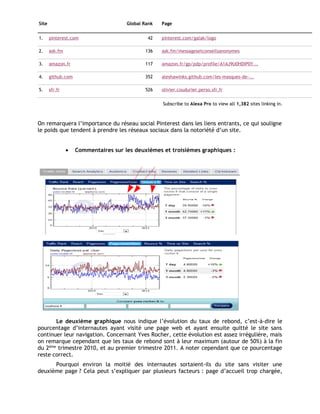 Site Global Rank Page
1. pinterest.com 42 pinterest.com/galak/logo
2. ask.fm 136 ask.fm/messagesetconseilsanonymes
3. amazon.fr 117 amazon.fr/gp/pdp/profile/A1AJ9U0HDIP0Y...
4. github.com 352 aleshawinks.github.com/les-masques-de-...
5. sfr.fr 526 olivier.coudurier.perso.sfr.fr
Subscribe to Alexa Pro to view all 1,382 sites linking in.
On remarquera l’importance du réseau social Pinterest dans les liens entrants, ce qui souligne
le poids que tendent à prendre les réseaux sociaux dans la notoriété d’un site.
• Commentaires sur les deuxièmes et troisièmes graphiques :
Le deuxième graphique nous indique l’évolution du taux de rebond, c’est-à-dire le
pourcentage d’internautes ayant visité une page web et ayant ensuite quitté le site sans
continuer leur navigation. Concernant Yves Rocher, cette évolution est assez irrégulière, mais
on remarque cependant que les taux de rebond sont à leur maximum (autour de 50%) à la fin
du 2ème
trimestre 2010, et au premier trimestre 2011. A noter cependant que ce pourcentage
reste correct.
Pourquoi environ la moitié des internautes sortaient-ils du site sans visiter une
deuxième page ? Cela peut s’expliquer par plusieurs facteurs : page d’accueil trop chargée,
 