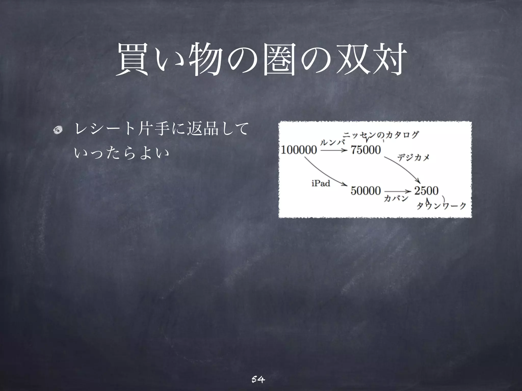 買い物の圏の双対 
レシート片手に返品して 
いったらよい 
54 
 