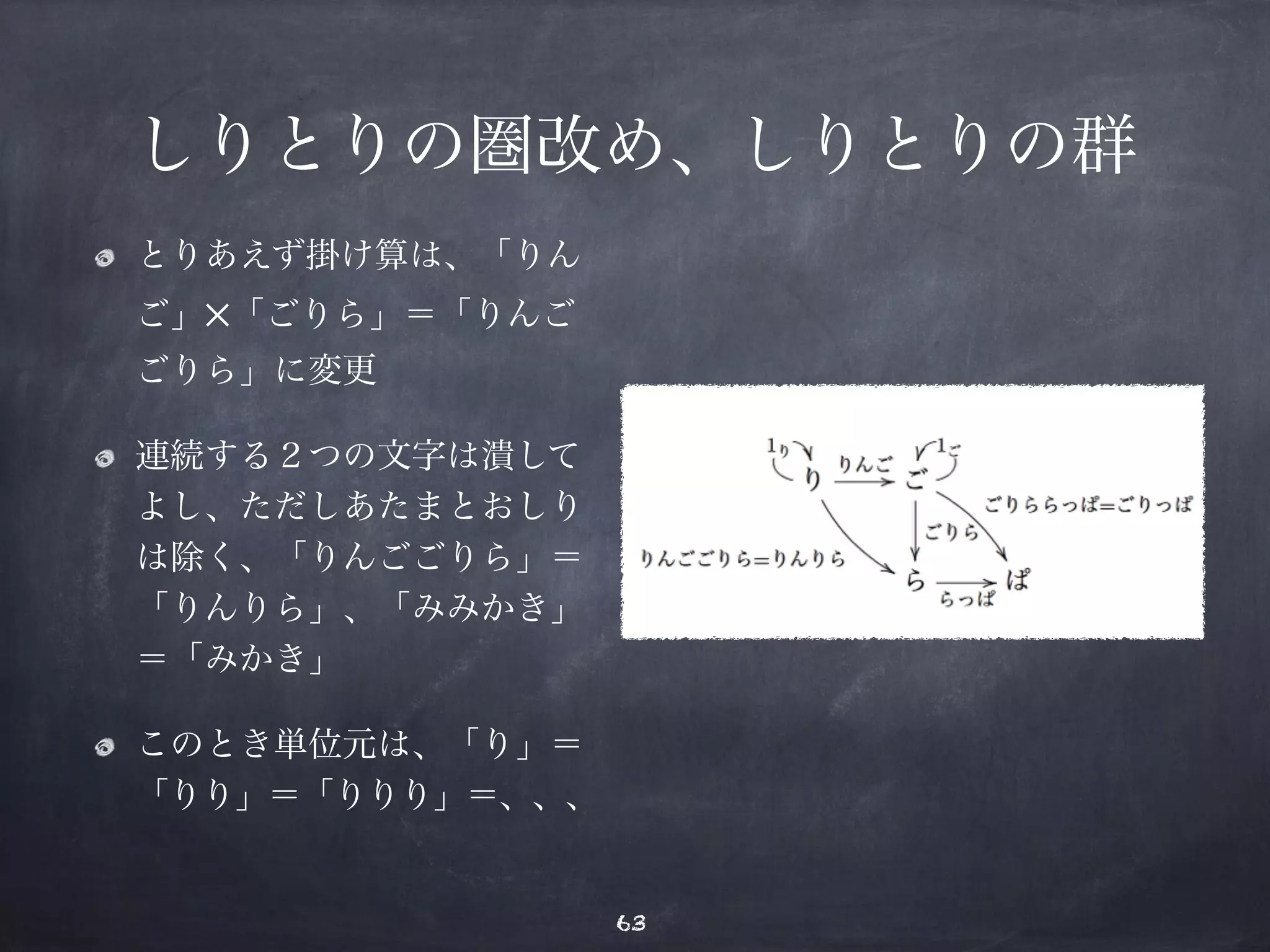 しりとりの圏改め、しりとりの群 
とりあえず掛け算は、「りん 
ご」✕「ごりら」＝「りんご 
ごりら」に変更 
連続する２つの文字は潰して 
よし、ただしあたまとおしり 
は除く、「りんごごりら」＝ 
「りんりら」、「みみかき」 
＝「みかき」 
このとき単位元は、「り」＝ 
「りり」＝「りりり」＝、、、 
63 
 