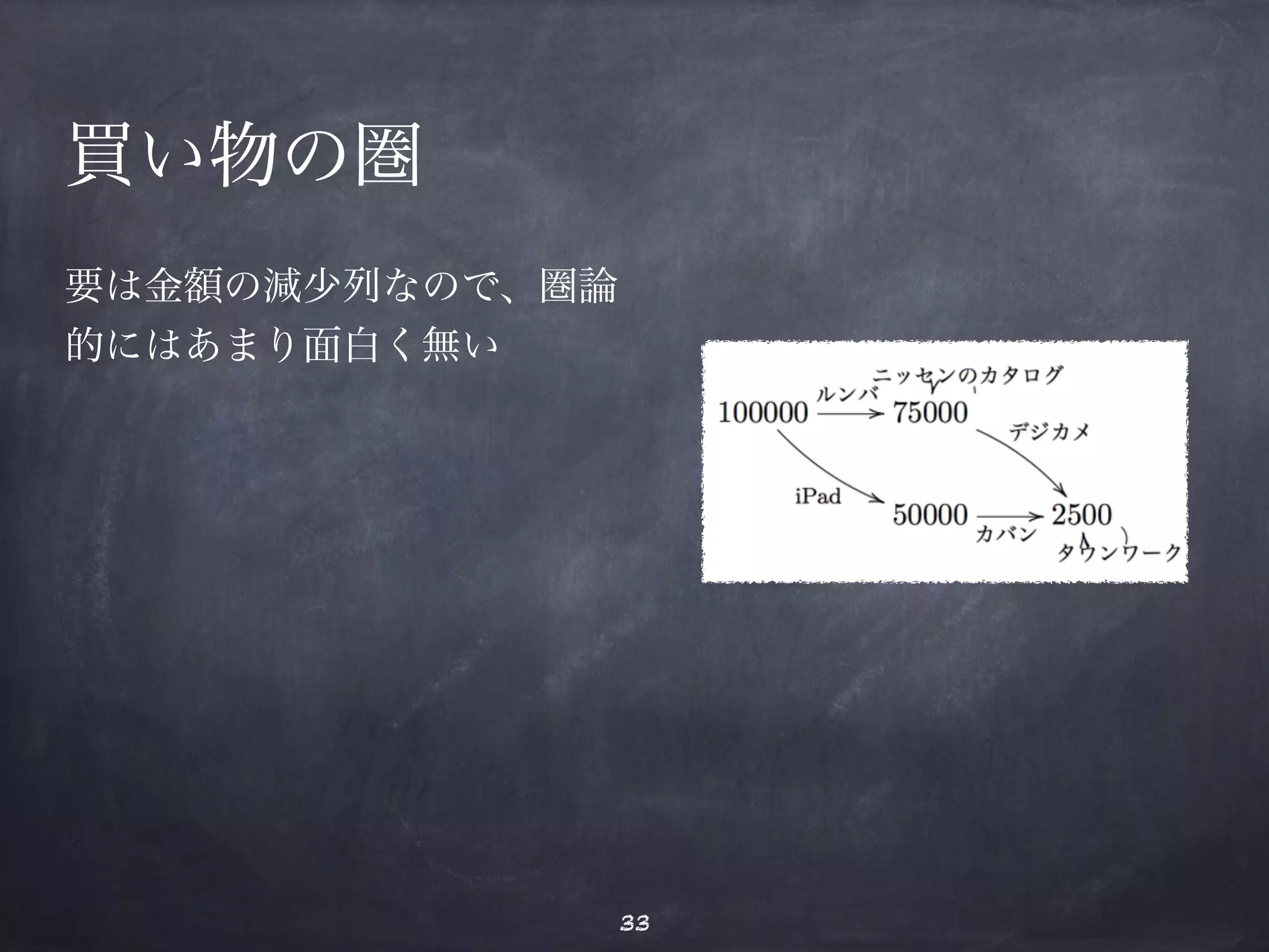買い物の圏 
要は金額の減少列なので、圏論 
的にはあまり面白く無い 
33 
 