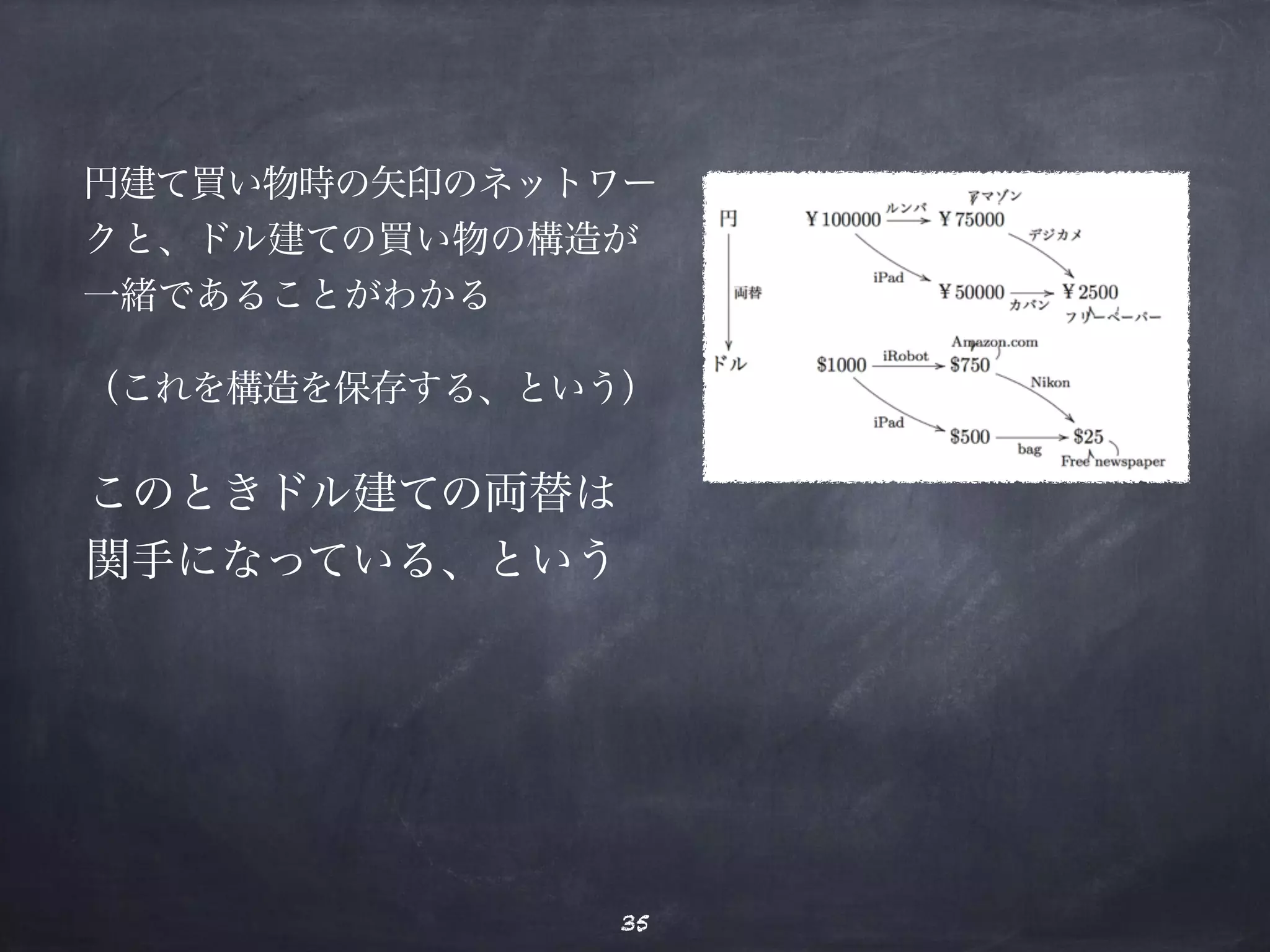 円建て買い物時の矢印のネットワー 
クと、ドル建ての買い物の構造が 
一緒であることがわかる 
（これを構造を保存する、という） 
このときドル建ての両替は 
関手になっている、という 
35 
 