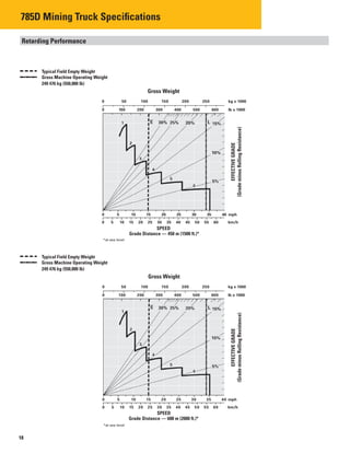 18
785D Mining Truck Specifications
SPEED
Grade Distance — 600 m (2000 ft.)*
0 5 10 15 20 25 30 35 40
*at sea level
0 5 10 15 20 25 30 35 40 45 50 55 60
mph
km/h
EFFECTIVEGRADE
(GrademinusRollingResistance)
EFFECTIVEGRADE
(GrademinusRollingResistance)
SPEED
Grade Distance — 450 m (1500 ft.)*
0 5 10 15 20 25 30 35 40
*at sea level
0 5 10 15 20 25 30 35 40 45 50 55 60
mph
km/h
Typical Field Empty Weight
Gross Machine Operating Weight
249 476 kg (550,000 lb)
Gross Weight
0 100 200 300 400 500 600
0 50 100 150 200 250
lb x 1000
kg x 1000
Retarding Performance
Typical Field Empty Weight
Gross Machine Operating Weight
249 476 kg (550,000 lb)
Gross Weight
0 100 200 300 400 500 600
0 50 100 150 200 250
lb x 1000
kg x 1000
 