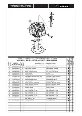 TRATORES / TRACTORES
DENOMINAÇÃO / DENOMINACIÓN
ITEM
ITEM
QNT.
CANT.
CÓDIGO
NO
DE PIEZAS
4100.4HSE
4100HSE
4100SEI
4100SEIGÁS
4118.4
SISTEMA DO MOTOR - CONJUNTO DO CABEÇOTE DO CILINDRO
SISTEMA DEL MOTOR - CONJUNTO DE LA CULATA DEL CILINDRO
4
1 7006.006.016.00.0 2 Bucha cônica - Válvulas Buje cónico - Válvulas
2 7006.006.014.00.5 2 Prato da mola - Válvulas Plato del resorte - Válvulas
3 7006.006.008.00.7 2 Mola das válvulas Resorte de las válvulas
4 7006.006.011.00.1 2 Tampa - Guia das válvulas Tapa - Guía de las válvulas
5 7006.006.010.00.3 2 Anel de vedação Aro junta
6 7006.006.004.01.4 2 Guia das válvulas Guía de la válvula
7 7010.006.021.00.2 1 Conj. cabeçote do cilindro (inclui itens Conjunto de la culata del cilindro
6, 10 e 11 ) ( inclui itenes 6, 10 y 11)
8 4101.035.010.01.8 2 Parafuso prisioneiro M8X25 Tornillo prisionero M8X25
9 4102.011.007.06.9 2 Porca sextavada Tuerca hexagonal
10 7006.006.013.00.7 1 Assento da válvula de admissão Apoyo de la válvula da admisión
11 7006.006.012.00.9 1 Assento da válvula de escape Apoyo de la válvula del escape
12 7006.006.005.00.3 1 Válvula de admissão Válvula de admisión
13 7010.006.006.00.3 1 Válvula de escape Válvula de escape
14 7006.006.034.04.5 1 Junta do cabeçote - 0,5 mm Junta de la culata - 0,5 mm
14 7006.006.034.00.3 1 Junta do cabeçote - 0,6 mm Junta de la culata - 0,6 mm
14 7006.006.034.01.1 1 Junta do cabeçote - 0,7 mm Junta de la culata - 0,7 mm
14 7006.006.034.02.9 1 Junta do cabeçote - 0,8 mm Junta de la culata - 0,8 mm
14 7006.006.034.03.7 1 Junta do cabeçote - 0,9 mm Junta de la culata - 0,9 mm
15 7010.006.020.00.4 1 Conj. cabeçote do cilindro completo Conjunto de la culata del cilindro completo
(inclui itens 7,8 e 16 ) ( inclui itenes 7, 8 y 16)
16 4004.016.009.00.1 2 Pino Entalhado 5X12 Perno entallado 5X12
 