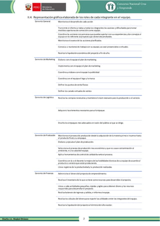 Concurso Nacional Crea
y Emprende
2
Diseño: Lic. Maykol Otiniano
II.4. Representación gráfica elaborada de los roles de cada integrante en el equipo.
Gerente General: Monitorea eldesarrollode cada acción
Transmite einforma a todas y todos los integrantes los avances y dificultades para tomar
medidas oportunas decorreccióncomo equipo.
Coordina las acciones conpersonas quepuedanaportarconsus experiencias y darconsejos al
equipo en lo referente alproyecto que vienendesarrollando.
Monitorea elavancedelas acciones planificadas.
Convoca a reuniones de trabajocon su equipo, ya sean presenciales o virtuales.
Realiza la liquidacióneconómica del proyecto a fin deaño.
Gerente deMarketing Elabora con elequipo el plan demarketing.
Implementa con elequipo el plan demarketing
Coordina y elabora conelequipo la publicidad
Coordina con el equipoel logo y la marca
Define los puntos deventa físicos
Define los canales virtuales de ventas
Gerente deLogística Realiza las compras necesarias y mantieneelstock necesario para la producción o elservicio.
Adquiere los elementos necesarios para elempaque.
Diseña los empaques más adecuados enrazón del público al que se dirige.
Gerente deProducción Monitorea elprocesode producción desdela adquisición dela materia prima o insumos hasta
el producto finaly su empaque.
Elabora y ejecuta el plan deproducción.
Selecciona el proceso deproducción mas económico y queno causecontaminación al
ambiente, ni a la saluddelequipo.
Aplica herramientas decontrol decalidadduranteelproceso.
Coordina con la o el docente la mejora delas habilidades técnicas desuequipo deacuerdoal
producto o servicioqueestánproduciendo.
Lleva registros de la productividady la producción realizadas.
Gerente deFinanzas Administra el dinerodelproyectode emprendimiento.
Realiza el inventariode lo quesetiene comorecursos para desarrollar elproyecto.
Lleva a cabo actividades pequeñas,rápidas y ágiles para obtener dinero y los recursos
requeridos para desarrollarel proyecto.
Realiza balances deingresos y salidas, e informa alequipo.
Realiza los cálculos del dineropara repartir las utilidades entre los integrantes delequipo.
Realiza la liquidacióndelproyectoaltérminodelaño escolar.
 