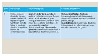 Numero
de
lámina
Descripción Respuestas típicas Conflictos encontrados
1 Pollitos sentados
alrededor de una
mesa sobre la cuál
reposa una gran
fuente con comida.
Sobre el fondo se
visualiza una gallina
grande de
contornos difusos
Giran alrededor de la comida; de
recibir o no bastante comida. Surgen
temas de celos fraternos: quién
consigue más comida, quien se porta
mejor o peor, etc. La comida puede
ser un premio o castigo.
Se trasuntan los problemas orales
generales: satisfacción o frustración, y
los problemas de alimentación en sí.
Oralidad Gratificada o frustrada:
Interpretada desde los indicadores de
alimentación escasa, abudante, suficiente,
premio, castigo.
Rivalidad Fraterna: Interpretada desde los
indicadores de las relaciones o acciones
entre los miembros del grupo
 