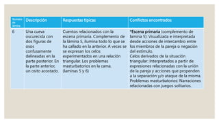 Numero
de
lámina
Descripción Respuestas típicas Conflictos encontrados
6 Una cueva
oscurecida con
dos figuras de
osos
confusamente
delineadas en la
parte posterior. En
la parte anterior,
un osito acostado.
Cuentos relacionados con la
escena primaria. Complemento de
la lámina 5, ilumina todo lo que se
ha callado en la anterior. A veces se
se expresan los celos
experimentados en una relación
triangular. Los problemas
masturbatorios en la cama.
(laminas 5 y 6)
*Escena primaria (complemento de
lamina 5): Visualizada e interpretada
desde acciones de intercambio entre
los miembros de la pareja o negación
del estímulo.
Celos derivados de la situación
triangular: Interpretados a partir de
expresiones relacionadas con la unión
de la pareja y acciones que propenden
a la separación y/o ataque de la misma.
Problemas masturbatorios: Narraciones
relacionadas con juegos solitarios.
 