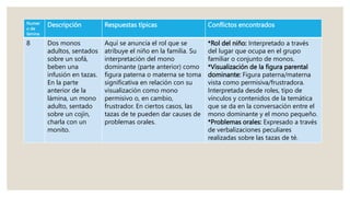 Numer
o de
lámina
Descripción Respuestas típicas Conflictos encontrados
8 Dos monos
adultos, sentados
sobre un sofá,
beben una
infusión en tazas.
En la parte
anterior de la
lámina, un mono
adulto, sentado
sobre un cojín,
charla con un
monito.
Aquí se anuncia el rol que se
atribuye el niño en la familia. Su
interpretación del mono
dominante (parte anterior) como
figura paterna o materna se toma
significativa en relación con su
visualización como mono
permisivo o, en cambio,
frustrador. En ciertos casos, las
tazas de te pueden dar causes de
problemas orales.
*Rol del niño: Interpretado a través
del lugar que ocupa en el grupo
familiar o conjunto de monos.
*Visualización de la figura parental
dominante: Figura paterna/materna
vista como permisiva/frustradora.
Interpretada desde roles, tipo de
vínculos y contenidos de la temática
que se da en la conversación entre el
mono dominante y el mono pequeño.
*Problemas orales: Expresado a través
de verbalizaciones peculiares
realizadas sobre las tazas de té.
 