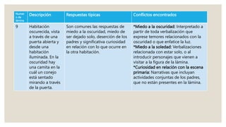 Numer
o de
lámina
Descripción Respuestas típicas Conflictos encontrados
9 Habitación
oscurecida, vista
a través de una
puerta abierta y
desde una
habitación
iluminada. En la
oscuridad hay
una camita en la
cuál un conejo
está sentado
mirando a través
de la puerta.
Son comunes las respuestas de
miedo a la oscuridad, miedo de
ser dejado solo, deserción de los
padres y significativa curiosidad
en relación con lo que ocurre en
la otra habitación.
*Miedo a la oscuridad: Interpretado a
partir de toda verbalización que
exprese temores relacionados con la
oscuridad o que enfatice la luz.
*Miedo a la soledad: Verbalizaciones
relacionada con estar solo, o al
introducir personajes que vienen a
visitar a la figura de la lámina.
*Curiosidad en relación con la escena
primaria: Narrativas que incluyan
actividades conjuntas de los padres,
que no están presentes en la lámina.
 
