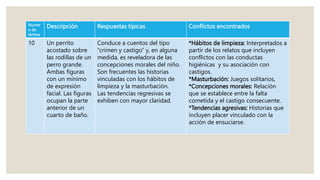 Numer
o de
lámina
Descripción Respuestas típicas Conflictos encontrados
10 Un perrito
acostado sobre
las rodillas de un
perro grande.
Ambas figuras
con un mínimo
de expresión
facial. Las figuras
ocupan la parte
anterior de un
cuarto de baño.
Conduce a cuentos del tipo
“crimen y castigo” y, en alguna
medida, es reveladora de las
concepciones morales del niño.
Son frecuentes las historias
vinculadas con los hábitos de
limpieza y la masturbación.
Las tendencias regresivas se
exhiben con mayor claridad.
*Hábitos de limpieza: Interpretados a
partir de los relatos que incluyen
conflictos con las conductas
higiénicas y su asociación con
castigos.
*Masturbación: Juegos solitarios,
*Concepciones morales: Relación
que se establece entre la falta
cometida y el castigo consecuente.
*Tendencias agresivas: Historias que
incluyen placer vinculado con la
acción de ensuciarse.
 