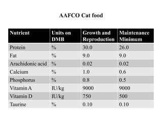 Dmb Cat Cat-and-Dog-Nutrition for better understanding | PDF