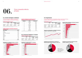 18                                                                                                                                                                                      Barcelona en xifres 2011                                                                                                                                                                           19




06.
                                                              Una economia oberta
                                                              al món



6.1. Inversió estrangera a Catalunya                                                                                                                                                    6.3. Exportacions
Una de les primeres regions d’Europa en                                                      PRINCIPALS METRÓPOLIS DEL MÓN PEL QUE FA ALS                                               L’àrea de Barcelona és el principal territori exportador de l’Estat
recepció de projectes d’inversió estrangera                                                  PROJECTES D’INVERSIÓ ACUMULATS, 2006-2010                                                  espanyol, amb la cinquena part de les vendes a l’exterior
                                                                                                    RÀNQUINg                          CIUTAT                   Nº PROJECTES
INVERSIÓ ESTRANgERA. En milions €                                                                                                                                                       EXPORTACIONS. En milions €
                                                                                                           1                        Shanghai                              1.514
                                                                                                                                                                                                                                                                                                                           PRINCIPALS PAÏSOS D’EXPORTACIÓ DE BARCELONA (PROVÍNCIA).
                         2009              2010           I semestre        %                              2                         Londres                              1.338                                               2009                     2010             I semestre        %                                % sobre el total, I semestre 2011
                                                               2011 S/ESPANyA                                                                                                                                                                                               2011* S/ESPANyA
                                                                                                           3                           Paris                                952                                                                                                              I sem. 2011
Catalunya              1.428,7          4.016,4              1.399,2                   9,1                                                                                                                                                                                                                                            França                                       19,2%
                                                                                                           4                       Hong Kong                                944         Barcelona                     32.480,8               38.073,9                    20.962,9                           19,7
Espanya               12.282,1        11.235,4             15.325,9                  100,0                                                                                                                                                                                                                                         Alemanya                            9,4%
                                                                                                           5                          Beijing                               866         Catalunya                     41.460,9               48.866,3                    27.140,1                           25,5
Nota: Inversió bruta total sense entitats de tinença de valors estrangers (ETVE)                                                                                                                                                                                                                                                        Itàlia                        8,7%
Font: Datainvex. Ministerio de Economía y Competitividad                                                   6                         Moscou                                 653         Espanya                 159.889,6                   186.780,1                   106.363,0                          100,0
                                                                                                           7                          Madrid                                488         * Dades provisionals
                                                                                                                                                                                                                                                                                                                                    Portugal                       7,2%
                                                                                                                                                                                        Font: Ministerio de Economía y Competitividad
NOMBRE D’EMPRESES ESTRANgERES ESTABLERTES A                                                                8                           Tokyo                                456                                                                                                                                                   Regne Unit                5,0%
CATALUNyA, 2010                                                                                            9                         Mumbai                                 427                                                                                                                                                       Suïssa              4,8%
PAÍS D’ORIgEN                                                                      2010                  10                         Barcelona                               418         EVOLUCIÓ DE LES EXPORTACIONS A LA PROVÍNCIA DE BARCELONA                                                                                 Estats Units         3,0%
                                                                                                                                                                                        En milions €, I semestre 1995 - I semestre 2011
França                                                                              620      Font: Global Cities Investment Monitor 2011. KPMG
                                                                                                                                                                                                                                                                                                                               Països Baixos         2,8%
Alemanya                                                                            615                                                                                                 25.000
                                                                                                                                                                                                                                                                                                                                     Bèlgica         2,6%
Estats Units d’Amèrica(EUA)                                                         364
                                                                                                                                                                                        20.000
                                                                                                                                                                                                                                                                                      ■
                                                                                                                                                                                                                                                                                             ■                    ■                  Turquia        2,3%
Itàlia                                                                              345                                                                                                                                                                                        ■                           ■
Holanda                                                                             304      6.2. Inversió de Catalunya a l’exterior                                                    15.000
                                                                                                                                                                                                                                     ■
                                                                                                                                                                                                                                            ■      ■      ■      ■
                                                                                                                                                                                                                                                                         ■
                                                                                                                                                                                                                                                                                                     ■
                                                                                                                                                                                                                                                                                                                                       Mèxic       1,9%
                                                                                                                                                                                                                       ■      ■                                                                                                       Marroc       1,8%
Regne Unit                                                                          243      INVERSIÓ A L’EXTERIOR. En milions €                                                        10.000
                                                                                                                                                                                                               ■
                                                                                                                                                                                                        ■
Suïssa                                                                              186
                                                                                                                                                                                                 ■                                                                                                                                   Polònia     1,5%
                                                                                                                     2009               2010         I semestre                  %       5.000

Japó                                                                                 99                                                                   2011           S/ESPANyA                                                                                                                                                      Xina     1,5%
                                                                                                                                                                                             0
Altres                                                                              631      Catalunya             2.216,8           1.948,8             1.369,1                  7,2            1995   1996   1997    1998   1999   2000   2001   2002   2003   2004   2005   2006   2007   2008   2009   2010   2011
                                                                                                                                                                                                                                                                                                                           Font: Ministerio de Economía y Competitividad
                                                                                                                                                                                        Font: Ministerio de Economía y Competitividad
Total                                                                              3.407     Espanya              19.556,7         28.370,6            18.997,6                 100,0
Font: Invest in Catalonia. ACC1ó                                                             Nota: Inversió bruta total sense entitats de tinença de valors estrangers (ETVE)
                                                                                             Font: Datainvex. Ministerio de Economía y Competitividad
                                                                                                                                                                                        DISTRIBUCIÓ DE LES EXPORTACIONS DE LA PROVÍNCIA DE                                                                                 DISTRIBUCIÓ DE LES EXPORTACIONS ESPANyOLES SEgONS
PROCEDÈNCIA DE LA INVERSIÓ ESTRANgERA A CATALUNyA                                            DESTINACIÓ DE LA INVERSIÓ CATALANA A L’ESTRANgER                                           BARCELONA SEgONS CONTINgUT TECNOLÒgIC, I semestre 2011                                                                             CONTINgUT TECNOLÒgIC, I semestre 2011
% sobre el total, I semestre 2011                                                            % sobre el total, I semestre de 2011
                                                                                                                                                                                                                                         3,0%                                                                                                               4,3%
            Suïssa                                                                   32,3%                USA                                                                   14,7%
         Luxemburg                                          21,0%                                    Venezuela       4,3%
                                                                                                                                                                                                                              11,5%                                                                                                                    8,0%
          Alemanya                   8,1%                                                              Portugal      4,3%
     Països Baixos                  7,9%                                                                   Xile     3,7%
                                                                                                                                                                                                                        16,6%                             47,7%                                                                                                            39,5%
         Regne Unit                6,7%                                                             Hong Kong      2,8%                                                                                                                                                                                                                           23,9%
                                                                                                                                                                                                                                                                                                 ■ Nivell tecnològic alt
         Bermudes           4,5%                                                                         Mèxic     2,5%                                                                                                                                                                          ■ Nivell tecnològic mitjà-alt
            França         4,4%                                                                         Rússia     2,4%                                                                                                         21,1%                                                            ■ Nivell tecnològic mitjà-baix
                                                                                                                                                                                                                                                                                                 ■ Nivell tecnològic baix                                     24,2%
       Estats Units       3,2%                                                                         Islàndia    2,0%
                                                                                                                                                                                                                                                                                                 ■ No classificat
          Barbados      2,5%                                                                            França     2,0%
            Rússia      2,3%                                                                            Àustria   1,5%
                                                                                                                                                                                        Font: Ministerio de Economía y Competitividad
             Altres                7,2%                                                                  Altres            11,8%
Font: Datainvex. Ministerio de Economía y Competitividad                                     Font: Datainvex. Ministerio de Economía y Competitividad
 