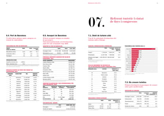 20                                                                                                                                                                              Barcelona en xifres 2011                                                                                                                                           21




                                                                                                                                                                                07.
                                                                                                                                                                                                                                              Referent turístic i ciutat
                                                                                                                                                                                                                                              de fires i congressos



6.4. Port de Barcelona                                                                 6.5. Aeroport de Barcelona                                                               7.1. Destí de turisme urbà
Un dels dotze primers ports europeus en                                                El desè aeroport europeu en nombre                                                       Una de les principals destinacions del
trànsit de contenidors                                                                 de passatgers.                                                                           turisme urbà a Europa
                                                                                       Vols intercontinentals a 34 destinacions,
                                                                                       amb 148 vols setmanals l’any 2010
INDICADORS DEL PORT DE BARCELONA                                                       AEROPORT EL PRAT DE BARCELONA                                                            TURISTES I PERNOCTACIONS A BARCELONA                                                  PROCEDÈNCIA DELS TURISTES 2010 (%)

TRÀFIC                                   2009               2010      I semestre                                                 2009                 2010        I sem. 2011                                                     2010      I semestre VARIACIÓ (%)
                                                                                                                                                                                                                                                 2011 I semestre          Estat espanyol                                                 27,7%
(Dades en milions)                                                         2011
                                                                                                                                                                                                                                                         2010/11
                                                                                       Passatgers totals                  27.421.682           29.209.595         15.873.852                                                                                                       França                      8,0%
Mercaderies (tones)                       41,8               43,0             21,1
                                                                                                                                                                                Turistes*                               7.133.523          3.505.370           4,9                                             7,9%
                                                                                       Mercaderies (en tones)                   89.815             104.280            50.169                                                                                                         Itàlia
Contenidors (TEU*)                            1,8              1,9             1,1
                                                                                       Font: Aeroports espanyols i navegació aèria (AENA)                                       Pernoctacions                         14.047.396           7.280.666          17,2          Estats Units                       7,7%
Passatgers                                    3,2              3,5             1,5
                                                                                       PRINCIPALS AEROPORTS EUROPEUS PER VOLUM DE                                               Despeses amb targeta              1.602.959.207 846.633.580                   19,3            Regne Unit                       7,5%
                                                                                       PASSATgERS, 2010                                                                         de crèdit                                                                               Resta d’Amèrica                   6,5%
INFRAESTRUCTURES                                                                       CIUTAT (AEROPORT)                                                        PASSATgERS      *Turistes allotjats en establiments hotelers                                             Resta d’Europa                 5,9%
Superfície terrestre (ha)             1.065,3                     -                -                                                                                            Font: Turisme de Barcelona
                                                                                       Londres Heathrow (LHR)                                                   65.884.143
                                                                                                                                                                                                                                                                               Alemanya               5,1%
Molls i atracadors (km)                   20,3                    -                -   Paris Roissy (CDG)                                                       58.167.062
                                                                                                                                                                                TAXA DE CREIXEMENT DE VISITANTS DE                                                       Països Nòrdics            4,7%
*TEU= Mesura de capacitat de transport marítim equivalent a un contenidor de 20 peus
Font: Autoritat Portuària de Barcelona
                                                                                       Frankfurt (FRA)                                                          53.009.221      LES 20 DESTINACIONS gLOBALS PRINCIPALS, 2011                                              Països Baixos         2,7%
                                                                                       Madrid (MAD)                                                             49.768.170
                                                                                                                                                                                RÀNQUINg 2011                             CIUTATS                 VARIACIÓ (%)          Països de l’Est (1)   2,2%
RÀNQUINg EUROPEU DE PORTS PER TRÀNSIT DE                                               Amsterdam (AMS)                                                          45.211.749
                                                                                                                                                                                                                                                   2010/2011
CONTENIDORS, 2010                                                                                                                                                                                                                                                                    Japó     2,1%
                                                                                       Roma-Fiumicino (FCO)                                                     36.228.490
                                                                                                                                                                                         16                              Barcelona                     24,3
     RÀNQUINg           CIUTAT PORT                 TEU               VARIACIÓ         Munic (ZHR)                                                              34.721.605                                                                                            (1) Països de l’Est: República Txeca, Rússia i Polònia
                                                                                                                                                                                                                                                                      Font: Turisme de Barcelona
       2010                                                           2009/10                                                                                                            14                           Kuala Lumpur                     21,8
                                                                                       Istanbul (IST)                                                           32.165.817
                                                                                       Londres Gatwick (LGW)                                                    31.378.644                7                                Istanbul                    20,4
         1               Rotterdam             11.145.804              14,4%
         2                 Anvers              8.468.475               15,9%           Barcelona (BCN)                                                          29.197.135               18                               Shanghai                     18,6

         3                Hamburg              7.900.000               12,7%
                                                                                       Font: Airports Council International. Airport Traffic Report, 2010                                 5                              Hong Kong                     17,4
                                                                                       AEROPORT DE BARCELONA. VOLS INTERNACIONALS PER                                                     9                                    Dubai                   17,3
                                                                                                                                                                                                                                                                      7.2. Els creuers turístics
         4                 Bramen              4.871.297                7,4%
                                                                                       ÀREA gEOgRÀFICA, 2010                                                                                                                                                          Primera destinació en passatgers de creuers
         5                València             4.206.937               15,1%                                                                                                             19                                    Taipei                  16,9

         6                Felixtowe            3.400.000                9,7%
                                                                                       ÀREA
                                                                                       gEOgRÀFICA
                                                                                                                AEROPORTS DE NOMBRE DE VOLS NOMBRE DE PASSATgERS
                                                                                                                 DESTINACIÓ    SETMANALS       TOTALS DIRECTES                            4                              Singapore                     14,5           entre ports mediterranis
         7               Gioia Tauro           2.851.261               -0,2%           Amèrica del Nord              9                   32                      702.213                 20                                    Tokyo                   13,5
                                                                                                                                                                                                                                                                      INDICADORS DE CREUERS
         8                Algesires            2.810.242               -7,6%           Àfrica                        11                   65                     653.329                 12                              Nova York                     11,7
                                                                                       Orient Mitjà                   4                   19                     231.738        Font: MasterCard Index of Global Destination Cities: Cross-Border Travel                                                       2010        I semestre      VARIACIÓ
         9                 Istanbul            2.720.000               34,4%
                                                                                                                                                                                and Expenditures 2Q 2011                                                                                                                        2011 INTERANUAL (%)
        10               Zeebrugge             2.500.000                7,4%           Amèrica del Sud                2                    8                     142.928
                                                                                                                                                                                                                                                                      Passatgers creuers             2.350.283            1.002.424           10,5
        11                Le Havre             2.400.000                7,1%           Àsia                           8            21 (9 càrrega)                 134.898
                                                                                                                                                                                INDICADORS D’OFERTA hOTELERA
                                                                                       Total intercontinental        34                  148                    1.865.106                                                                                             Embarcament                       632.443                278.590        13,3
        12               Barcelona             1.945.735                8,1%
                                                                                       Font: BCN Air Route Development Committee                                                                                     2009                 2010      VARIACIÓ (%)
Font: Cargo Systems, Top 100 Containerports                                                                                                                                                                                                                           Desembarcament                    633.170                266.312           9,4
                                                                                                                                                                                                                                                       2009/10
                                                                                       AVE BARCELONA - MADRID
                                                                                                                                                                                Hotels                                 321                 328                2,2     Trànsit                        1.084.670                 457.522           9,6
                                                                                                                                    2010                    gENER- MAIg 2011
                                                                                                                                                                                Habitacions                       30.933                 31.776               2,7     Escales de creuers                       841                355            2,9
                                                                                       Passatgers                           2.610.300                              1.075.700
                                                                                                                                                                                Places (llits)                    60.331                 61.942               2,7     Font: Autoritat Portuària de Barcelona
                                                                                       Durada del trajecte                                                  2 hores 30 minuts
                                                                                                                                                                                Font: Turisme de Barcelona
                                                                                       Font: Departament d’Estadística de l’Ajuntament de Barcelona
 