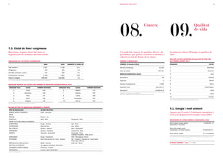 22                                                                                                                                                          Barcelona en xifres 2011                                                                                                                                                   23




                                                                                                                                                            08.                                                                                 09.
                                                                                                                                                                                                           Comerç                                                                              Qualitat
                                                                                                                                                                                                                                                                                               de vida



7.3. Ciutat de fires i congressos                                                                                                                           7.3. City of fairs and congresses                                                   7.3. City of fairs and congresses
Barcelona, segona ciutat del món en                                                                                                                         Un model de comerç de qualitat, divers i de                                         La primera ciutat d’Europa en qualitat de
organització de reunions internacionals                                                                                                                     proximitat, que genera activitat econòmica i                                        vida
                                                                                                                                                            cohesió social als barris de la ciutat
                                                                                                                                                                                                                                                MILLORS CIUTATS EUROPEES EN QUALITAT DE VIDA PER
INDICADORS DE L’ACTIVITAT CONgRESSUAL                                                                                                                       COMERÇ A BARCELONA                                                                  ALS TREBALLADORS, 2011

                                                                     2009                     2010       VARIACIÓ (%) 2009/10                               COMERÇ (II trimestre 2011)                                                          RÀNQUINg                                                                    CIUTAT

Total reunions                                                       1.857                   2.138                     15,1                                 Nombre d'empreses                                                         16.254    1                                                                       Barcelona
Congressos                                                             294                     310                      5,4
                                                                                                                                                            Llocs de treball                                                         146.751    2                                                                        Estocolm
Jornades, simposis, cursos                                             215                     226                      5,1
                                                                                                                                                            MERCATS MUNICIPALS (2010)                                                           3                                                                              Zuric
Convencions i incentius                                              1.348                   1.602                     18,8
Total de delegats                                                  576.157                 616.833                      7,1                                 Alimentació                                                                   39    4                                                                          Ginebra
Font: Turisme de Barcelona i Departament d’Estadística de l’Ajuntament de Barcelona                                                                         Especials                                                                      4    5                                                                           Madrid

RÀNQUINg MUNDIAL DE CIUTATS PER NOMBRE DE REUNIONS INTERNACIONALS, 2010                                                                                     Nombre d'establiments                                                      2.895    6                                                                             Munic

 RÀNQUINg 2010                    CIUTAT                NOMBRE REUNIONS                    RÀNQUINg 2010             CIUTAT           NOMBRE REUNIONS       Superfície total                                                      208.465 m2    7                                                                   Copenhaguen

         1                         Viena                            154                             6                Madrid                    114          Facturació*                                                           10.936,00 €   8                                                                              París
         2                      Barcelona                           148                             7               Istanbul                   109          *Mitjana de vendes per mes i establiment                                            9                                                                             Viena
                                                                                                                                                            Font: INSS i Departament d’Estadística de l’Ajuntament de Barcelona
         3                         Paris                            147                             8                Lisboa                    106
                                                                                                                                                                                                                                                10                                                                         Londres
         4                        Berlín                            138                             9             Amsterdam                    104
                                                                                                                                                                                                                                                Font: Cushman & Wakefield, European Cities Monitor 2011
         5                       Singapur                           136                             10               Sydney                    102
Font: International Congress & Convention Association


SALONS DE FIRA DE BARCELONA REFERENTS A EUROPA
 FIRA DE BARCELONA                                             ALTRES RECINTES
                                                                                                                                                                                                                                                9.1. Energia i medi ambient
 MOBILE WORLD CONGRESS                                         Cebit - Hannover                               -                                                                                                                                 Aposta per l’estalvi, l’eficiència energètica i
 EIBTM                                                         -                                              -                                                                                                                                 el desenvolupament d’energies renovables
 PISCINA                                                       Piscine - Lió                                  -
 HOSTELCO                                                      Host - Milà                                    Equiphotel - Paris
                                                                                                                                                                                                                                                INDICADORS DE ZONES VERDES A BARCELONA, 2010
 SMART CITY EXPO WORLD CONGRESS                                -                                              -
                                                                                                                                                                                                                                                Parcs urbans (zones verdes                                        5.595.000 m2
 ALIMENTÀRIA                                                   Anuga - Colònia                                Sial - Paris
                                                                                                                                                                                                                                                destinades a ús públic)
 CONSTRUMAT                                                    Batimat-Paris                                  Bau - Munic
 SALó NÀUTIC                                                   Nautico - Gènova                               Boot - Düsseldorf                                                                                                                 Verd urbà (espais verds
                                                                                                                                                                                                                                                incorporats a la trama urbana)                                  10.816.563 m2
 EXPOQUIMIA                                                    Achema - Frankfurt                             Interchimie - Paris
 HISPACK                                                       Interpack - Düsseldorf                         Emballage - Paris                                                                                                                 Verd urbà per càpita                                            6,7 m2/habitant
                                                                                                              Grafitalia+Voverflex - Milà (2013)
 GRAPHISPAG                                                    Drupa - Düsseldorf                             IPEX - Birmingham (2014)                                                                                                          Font: Departament d’Estadística de l’Ajuntament de Barcelona. Anuari estadístic 2011

 AUTOMÒBIL                                                     Saló Internacional de l'Auto - Ginebra         IAA - Frankfurt / Mondial de l’Automobile -
                                                                                                              Paris (anys alterns)
 BMP Barcelona Meeting Point
    .                                                          Mipim - Cannes                                 Expo real - Munic                                                                                                                 PLATgES (NÚMERO / km2) 7 / 4,41
 SALó DE LA LOGÍSTICA                                          Int.Logístics Solutions Show Paris             -
 SONIMAGFOTO&MULTIMÈDIA                                        Photokina - Colònia                            -
 CARAVANING                                                    Caravan Salon Düsseldorf                       -
 Font: Fira de Barcelona
 