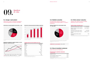 24                                                                                                                                                                  Barcelona en xifres 2011                                                                                                                                                       25




09.
                                                  Qualitat
                                                  de vida



9.1. Energia i medi ambient                                                                                                                                         9.2. Mobilitat sostenible                                                               9.4. Oferta cultural i educativa
Aposta per l’estalvi, l’eficiència energètica i                                                                                                                     El model urbà compacte afavoreix el                                                     Vibrant vida cultural, amb una àmplia
el desenvolupament d’energies renovables                                                                                                                            predomini del transport públic, el vianant i                                            dotació de serveis i activitats
                                                                                                                                                                    la bicicleta

ESTRUCTURA DEL CONSUM ENERgÈTIC PER SECTORS (%), 2008                                     EVOLUCIÓ DE LA RECOLLIDA SELECTIVA DE RESIDUS A BARCELONA                 MODES DE TRANSPORT EN EL DESPLAÇAMENT INTERN,                                           OFERTA CULTURAL I EDUCATIVA, 2010
                                                                                                                                                                    % S / TOTAL, 2010
                                                                                                                                                                                                                                                            Biblioteques públiques (nombre i usuaris)                         36 / 5.982.936
                                                                                           40                                                              39,5%
                                                                                                                                                                                                                                                            Museus, col·leccions i centres d'exposició                        39/17.598.372
                                                                                                                                   33,2%        33,6%
                                                                                                                                                                                                                                                            (nombre i usuaris)
                                                                                           30                       29,6%
                                18,1%                                                                                                                                                             18,3%
                                                                                                                                                                                                Transport                                                   Espectadors de teatre, música i cinema                                  12.379.456
                               Indústria          27,9%
                                                                                                                                                                                                  privat
                                                 Domèstic                                  20                                                                                                                       47,5%                                   Equipaments esportius públics (nombre i                          1.809 /187.144
                                                                                                                                                                                                                  A peu i en                                abonats)
                            24,1%                                                                                                                                                                                  bicicleta
                         Transports                                                                  11,1%                                                                                      34,2%                                                       Centres d'educació infantil, primària i                                              876
                                               29,9%                                       10                                                                                                  Transport
                                               Comerç i                                                                                                                                                                                                     secundària
                                                                                                                                                                                                 públic
                                                serveis                                                                                                                                                                                                     Font: Institut de Cultura i Departament d’Estadística de l’Ajuntament de Barcelona
                                                                                            0

                                                                                                      2000            2005           2007       2009         2010


Font: Departament d’Estadística de l’Ajuntament de Barcelona. Agència d’Energia de        Font: Agenda 21 de Barcelona
Barcelona                                                                                                                                                           Nota: Resultat de l’anàlisi de dades d’etapes de l’ATM, de les espires de detecció
                                                                                                                                                                    de la ciutat, activitat turística, transport escolar, aforaments de composició del
                                                                                                                                                                    trànsit, aforaments de bicicletes i vianants
                                                                                                                                                                    Font: ATM
EVOLUCIÓ DE LA POBLACIÓ, EL CONSUM D’ENERgIA I EL PIB DE                                  CONSUM D’AIgUA TOTAL PER hABITANT/DIA, 2010
BARCELONA 1999-2008 (1999=100)
 125                                                                                      CIUTAT                                                        l/hab/dia   CARRILS BICI (km/usuaris públics) 180 /119.529

 120                                                                                      Barcelona                                                        164,8
                                                                                    120
 115                                                                                      Fukuoka                                                            276

 110                                                                                109   Daejeon                                                            350    9.3. Mercat immobiliari residencial
                                                                                          Dublin                                                            425*
 105
                                                                                   107                                                                              Ajust dels preus de l’habitatge
 100                                                                                      Hèlsinki                                                           246

     95                                                                                   Seattle                                                       300-350*    PREUS MITJANS DE L’hABITATgE A BARCELONA,
                                                                                                                                                                    I semestre 2011
     90                                                                                   Estocolm                                                          597*
          1999   2000   2001   2002     2003     2004   2005    2006    2007      2008                                                                              Lloguer (€/m2/mes)                                                              12,48
                                                                                          Vancouver                                                          488
           PIB euros 2008             Consum energètic total               Població                                                                                 Venda d'habitatge de segona mà (€/m2)                                           3.752
                                                                                          *Dades 2008, excepte Estocolm dada de 2005
Font: Pla d’Energia, Canvi Climàtic i Qualitat de l’aire de Barcelona 2011-2020           Font: International Regions Benchmarking Consortium                       Venda d'habitatge nou (€/m )*        2
                                                                                                                                                                                                                                                    5.242
                                                                                                                                                                    * Dades de 2010
                                                                                                                                                                    Font: Departament d’Estadística de l’Ajuntament de Barcelona i idealista.com
 