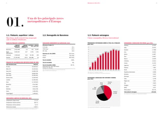 8                                                                                                                                                                    Barcelona en xifres 2011                                                                                                                                                 9




01.
                                                           Una de les principals àrees
                                                           metropolitanes d’Europa



1.1. Població, superfície i clima                                                       1.2. Demografia de Barcelona                                                 1.3. Població estrangera
Barcelona, nucli central d’una megaregió                                                                                                                             Ciutat cosmopolita, diversa i intercultural
amb 25 milions d’habitants
DADES DE POBLACIÓ I SUPERFÍCIE                                                          INDICADORS DEMOgRÀFICS DE BARCELONA, 2010                                    PERCENTATgE D’ESTRANgERS SOBRE EL TOTAL DE LA POBLACIÓ,                                         ESTRANgERS A BARCELONA PER PAÏSOS, gener 2011
                                                                                                                                                                     gener 2011
                       POBLACIÓ             POBLACIÓ SUPERFÍCIE DENSITAT                Estructura d’edats (%)                                                                                                                                                       Pakistan                                                        22.342
                     gENER 2011          SOBRE TOTAL      (km2) (hab./km2)
                      (habitants)        ESPANyOL (%)                                   0-14 anys                                                            12,1    20
                                                                                                                                                                                                                                                                     Itàlia                                                          22.002
Barcelona             1.615.448                      3,4             102       15.807   15-64 anys                                                           67,4    18                                                                      18,1%
                                                                                                                                                                                                                                     17,3%
                                                                                                                                                                                                                                                     17,6%
                                                                                                                                                                                                                                                             17,3%   Equador                                                         17.966
                                                                                        65 i més                                                             20,5    16
Regió                 5.029.181                    10,7             3.242       1.551                                                                                                                                  15,9% 15,6%                                   Xina                                                            15.001
Metropolitana                                                                           Esperança de vida (2009)                                         82,5 anys   14                                        14,2%
                                                                                                                                                                                                                                                                     Bolívia                                                         14.867
Catalunya             7.539.618                    16,0        32.108             235                                                                                                                  12,8%
                                                                                        Homes                                                            79,2 anys   12
                                                                                                                                                                                                                                                                     Perú                                                            13.847
Espanya             47.190.493                   100,0        505.986              93   Dones                                                            85,3 anys                             10,7%
                                                                                                                                                                     10
                                                                                                                                                                                                                                                                     Marroc                                                          13.659
Font: Departament d’Estadística de l’Ajuntament de Barcelona, IDESCAT i INE
                                                                                        Taxa de natalitat                                                   8,8‰      8
                                                                                                                                                                                        7,6%                                                                         Colòmbia                                                        12.612
POBLACIÓ EN AgLOMERACIONS METROPOLITANES DEL MÓN                                        Taxa de mortalitat                                                    9‰      6          6,3%
                                                                                                                                                                                                                                                                     França                                                          11.524
ÀREA METROPOLITANA                                                          POBLACIÓ                                                                                  4
                                                                                        Taxa de fecunditat (2009)                                          36,7‰                                                                                                     Argentina                                                        8.107
El Caire                                                              19.439.541        Naixements per cada 1000 dones                                                2   1,9%
                                                                                        d'entre 15 i 49 anys                                                                                                                                                         Filipines                                                        7.891
Mèxic DF                                                              19.239.910                                                                                      0
                                                                                        Font: Departament d’Estadística de l’Ajuntament de Barcelona i
                                                                                                                                                                          2000   2001   2002   2003    2004    2005    2006   2007   2008    2009    2010    2011    Brasil                                                           7.178
                                                                                        Agència de Salut Pública de Barcelona
Nova York                                                             19.069.796
                                                                                                                                                                     Nota: dades de l’1 de gener de cada any.                                                        República Dominicana                                             6.998
Sao Paulo                                                             18.850.000                                                                                     Font: Departament d’Estadística de l’Ajuntament de Barcelona
                                                                                                                                                                                                                                                                     Romania                                                          6.592
Nova Delhi                                                            16.000.000
                                                                                                                                                                                                                                                                     Alemanya                                                         6.413
Buenos Aires                                                          12.944.000                                                                                     ESTRANgERS A BARCELONA PER CONTINENT D’ORIgEN,
                                                                                                                                                                     gener 2011                                                                                      Índia                                                            5.708
Londres                                                               12.200.000
                                                                                                                                                                                                                                                                     Regne Unit                                                       5.387
París                                                                 11.746.000                                                                                                                                               Oceania
                                                                                                                                                                                                        Àfrica                                                       Xile                                                             4.843
                                                                                                                                                                                                                               0,1%
Barcelona                                                              5.012.961                                                                                                                        7,4%
                                                                                                                                                                                                                                                                     Paraguai                                                         4.422
Berlín                                                                 4.070.991
                                                                                                                                                                                        Àsia                                                                         Mèxic                                                            4.227
Montreal                                                               3.814.738                                                                                                  21,5%
                                                                                                                                                                                                                                                                     Resta països                                                    66.734
Dubai                                                                  2.262.000
                                                                                                                                                                                                                                               Amèrica               Total població estrangera                                      278.320
Copenhaguen                                                            1.209.627                                                                                                                                                               41,0%                 Font: Departament d’Estadística de l’Ajuntament de Barcelona
Font: Xarxa d’oficines Consolats de Mar i Ajuntament de Barcelona


INDICADORS CLIMÀTICS DE BARCELONA, 2010
Temperatura mitjana anual                                                     17,2 ºC
                                                                                                                                                                                           Europa
Temperatura màxima extrema                                                    38,2 ºC                                                                                                     30,0%
Temperatura mínima extrema                                                     0,4 ºC
Hores de sol anuals                                                         2.597,7                                                                                  Font: Departament d’Estadística de l’Ajuntament de Barcelona
Font: Departament d’Estadística de l’Ajuntament de Barcelona, Anuari Estadístic 2011
 