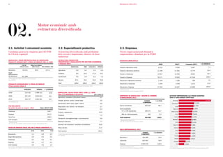 10                                                                                                                                                                              Barcelona en xifres 2011                                                                                                                                  11




02.
                                                            Motor econòmic amb
                                                            estructura diversificada



2.1. Activitat i creixement econòmic                                                      2.2. Especialització productiva                                                       2.3. Empreses
Catalunya genera la cinquena part del PIB                                                 Estructura diversificada amb predomini                                                Teixit empresarial amb dinàmica
de l’Estat espanyol                                                                       dels serveis i importants clústers de base                                            emprenedora i dominat per la PIME
                                                                                          industrial
BARCELONA i REgIÓ METROPOLITANA DE BARCELONA.                                             ESTRUCTURA PRODUCTIVA.                                                                SOCIETATS MERCANTILS
PRODUCTE INTERIOR BRUT A PREUS DE MERCAT (PIB) (1), 2008                                  PERCENTATgE D’ASSALARIATS PER SECTORS ECONÒMICS,
                                                                                          II trimestre 2011                                                                                                                                       2009              2010*               I semestre 2011*              % S/ESPANyA
                          PIB PM           PIB pm per habitant
                      (milions d’euros)      (milers d’euros)     Índex Catalunya = 100                            BARCELONA                  RMB    CATALUNyA        ESPANyA
                                                                                                                                                                                Creació a Barcelona ciutat                                       6.223               6.094                         3.467                            7,4
Barcelona                  64.521                  39,9                  137,4            Agricultura                       0,0               0,1               0,3       0,4   Creació a Barcelona província                                   11.438             11.381                          6.770                          14,4
Regió                                                                                     Indústria                         8,9            16,4             17,8        15,2    Creació a Catalunya                                             14.607             14.384                          8.602                          18,3
Metropolitana
de Barcelona             151.308                       -                      -           Construcció                       4,0               5,4               6,3       7,5                                                                                                                                                    100,0
                                                                                                                                                                                Creació a Espanya                                               78.171             79.963                        47.018
(1) PIB 2008. Base 2000. Valoració a preus de mercat
Font: IDESCAT                                                                             Serveis                         87,1             78,1             75,6        76,9    Dissolució a Barcelona província                                 1.163               1.336                           769                            7,0

                                                                                          Total                          100,0            100,0            100,0       100,0    Dissolució a Catalunya                                           2.356               2.558                         1.413                          13,0
PRODUCTE INTERIOR BRUT A PREUS DE MERCAT
(Preus corrents) milions €                                                                Font: Departament d’Estadística de l’Ajuntament de Barcelona i INSS
                                                                                                                                                                                                                                                                                                                                 100,0
                                                                                                                                                                                Dissolució a Espanya                                            17.416             18.467                        10.908
                              CATALUNyA                    ESPANyA      % S/ESPANyA                                                                                             *Dada provisional
                                                                                                                                                                                Font: INE. Directori Central d’Empreses (DIRCE)
2008                            215.181            1.088.124                      19,8    BARCELONA. VALOR AFEgIT BRUT (VAB) (1). 2008.
                                                                                          PER A 11 BRANQUES D’ACTIVITAT              pes s/total (%)
2009                            207.237            1.053.914                      19,7                                                                                          EMPRESES DE BARCELONA* SEgONS EL NOMBRE                                   ACTIVITAT EMPRENEDORA ALS PAÏSOS EUROPEUS
                                                                                          Agricultura, ramaderia, silvicultura i pesca                                  0,1     D’ASSALARIATS, 2011                                                       2010 (% sobre població 18-64 anys)
2010                            209.727            1.062.591                      19,7
                                                                                          Energia, química, cautxú i metal·lúrgia                                       3,9                                                     NOMBRE        % S/TOTAL         Montenegro                                                     14,94%
Font: IDESCAT i INE                                                                                                                                                                                                           D’EMPRESES
                                                                                          Alimentació, tèxtil, fusta, paper i edició                                    3,6                                                                                   Països Baixos                                7,22%

PIB PER CÀPITA                                                                                                                                                                  Sense assalariats                                 263.257        58,1                                                    6,76%
                                                                                          Maquinària, mat. elèctric i de transport                                      3,7                                                                                         Irlanda
En paritat de poder de compra*. 2010                            Índex (UE 27=100)                                                                                                                                                                                                                       6,42%
                                                                                          Construcció                                                                   6,2     Amb assalariats:                                                                Regne Unit

Catalunya                                                                   118,7                                                                                                 D'1 a 199 assalariats                           189.271        41,7        Mitjana Europa                            6,01%
                                                                                          Comerç i reparacions                                                         10,9
Espanya                                                                     101,2                                                                                                  Més de 199 assalariats                            957          0,2               França                             5,83%
                                                                                          Hoteleria                                                                     7,2
Zona Euro                                                                   108,0                                                                                               Total empreses                                    453.485       100,0             Finlàndia                           5,72%
                                                                                          Transports, emmagatzematge i comunicacions                                    9,6
Unió Europea                                                                100,0                                                                                               * Dada provincial gener 2011
                                                                                                                                                                                                                                                                Barcelona*                           5,52%
                                                                                          Mediació financera                                                            7,7     Font: INE. Directori Central d’Empreses (DIRCE)
*PIB harmonitzat                                                                                                                                                                                                                                                     Grècia                          5,51%
Font: Eurostat, INE, IDESCAT i Anuari Econòmic Comarcal CatalunyaCaixa 2011
                                                                                          Serveis a les empreses i activitats immobiliàries                            25,6                                                                                      Mitjana UE                        5,35%
TAXES DE VARIACIÓ ANUAL DEL PIB A PREUS CONSTANTS (%)                                     Altres serveis                                                               21,5                                                                                       Catalunya                        5,04%
                                                                                                                                                                                SEUS EMPRESARIALS, 2011
                                           2008                 2009               2010   Total sectors                                                               100,0                                                                                         Suïssa                         5,04%
                                                                                                                                                                                                                             NOMBRE         % S/ESPANyA             Suècia                         4,88%
Barcelonès                                   1,1                 -2,6              0,2    (1) VAB 2008. Base 2000. Valoració a preus bàsics                                                                                D’EMPRESES
                                                                                          Font: IDESCAT                                                                                                                                                            Portugal                        4,53%
Regió Metropolitana                          0,3                 -4,4              0,2                                                                                          Barcelona *                                  453.485             14,0
                                                                                                                                                                                                                                                                   Espanya                        4,31%
Catalunya                                    0,1                 -4,2              0,1
                                                                                                                                                                                Catalunya                                    601.801             18,5             Alemanya               3,17%
Espanya                                      0,9                 -3,7             -0,1
                                                                                                                                                                                Espanya                                   3.250.576             100,0                 Itàlia           2,35%
Unió Europea                                 0,5                 -4,3              1,9
                                                                                                                                                                                *Dada provincial gener 2011                                               *Dada provincial
Font: Eurostat, INE, IDESCAT i Anuari Econòmic Comarcal Catalunya Caixa 2011                                                                                                    Font: INE. Directori Central d’Empreses (DIRCE)                           Font: Global Entrepreneurship Monitor (GEM), Informe executiu Catalunya 2010
 