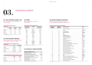 12                                                                                                                                                                      Barcelona en xifres 2011                                                                                               13




03.
                                                            Capital humà qualificat




3.1. Taxes d’activitat, ocupació i atur                                                3.3. Salaris                                                                     3.5. Escoles de Negoci d’excel·lència
Taxes d’activitat i ocupació superior a la                                             Salaris competitius en el context                                                Escoles de negocis, universitats i màsters
mitjana europea                                                                        internacional                                                                    d’excel·lència global amb projecció internacional


TAXES D’ACTIVITAT, OCUPACIÓ I ATUR (%).                                                NIVELL SALARIAL A CIUTATS DEL MÓN, 2011                                          LES MILLORS ESCOLES DE NEgOCIS EUROPEES 2011
II trimestre 2011
                                                                                          SALARI BRUT                        CIUTAT                  SALARI NET              RÀNQUINg                       RÀNQUINg      ESCOLA DE NEgOCIS                                    CIUTAT
                            TAXA                     TAXA                     TAXA      (Nova york = 100)                                         (Nova york = 100)        EUROPEU 2011                    MUNDIAL 2011
                         D'ACTIVITAT              D'OCUPACIÓ                 D'ATUR
                                                                                              144,1                           Zuric                       149,1                      1                              1     London Business School                               Londres
Barcelona                        81,3                 69,7                   14,3
                                                                                              138,8                         Ginebra                       133,8                      2                              4     Insead                                               Fontainebleau
Catalunya                        78,8                 64,4                   18,2             134,8                        Nova York                      100,4                      3                              8     IE Business School                                   Madrid

Espanya                          74,9                 59,1                   21,0               95,5                     Copenhaguen                      107,8                      4                              9     Iese Business School                                 Barcelona
                                                                                                90,6                         Miami                         82,5                      5                              14    IMD                                                  Lausana
Unió Europea                     71,2                 64,5                    9,5
                                                                                                  83                        Londres                        97,3                      6                              18    HEC Paris                                            Paris
Font: Enquesta de Població Activa i Eurostat
                                                                                                81,3                         Munic                         77,8                      7                              21    Esade Business School                                Barcelona
                                                                                                80,8                        Frankfurt                      90,6                      8                              26    University of Cambridge: Judge                       Cambridge
                                                                                                  80                          Viena                        82,7                      9                              27    University of Oxford: Saïd                           Òxford
3.2. Llocs de treball a Barcelona                                                               77,9                           Lió                         79,9                     10                              28    SDA Bocconi                                          Milà
Prop d’1 milió de llocs de treball a la ciutat i                                                73,6                          Paris                        75,1
                                                                                                                                                                                    11                              29    Manchester Business School                           Manchester
de 2,3 milions a l’entorn metropolità                                                           66,7                      Amsterdam                        63,6
                                                                                                                                                                                    12                              32    City University: Cass                                Londres
                                                                                                58,3                       Barcelona                       66,6
                                                                                                                                                                                    13                              34    Cranfield School of Management                       Cranfield
                                                                                                46,8                         Atenes                        53,6
TREBALLADORS AFILIATS A LA SEgURETAT SOCIAL.                                                                                                                                        14                              36    Rotterdam School of Management, Erasmus University   Rotterdam
II trimestre 2011                                                                               45,4                          Roma                         37,7
                                                                                                                                                                                    15                              37    Imperial College Business School                     Londres
                                                                                       Font: UBS. Prices and Earnings around The Globe 2011
                                                TOTAL                    % S/ESPANyA                                                                                                16                              41    Lancaster University Management School               Lancaster

Barcelona                                       986.064                        5,68                                                                                                 17                              55    Durham Business School                               Durham
                                                                                                                                                                                    18                              55    Vlerick Leuven Gent Management School                Gant
Barcelona província                            2.293.513                      13,21
                                                                                       3.4. Formació en l’àmbit universitari                                                        19                              58    Warwick Business School                              Coventry
Catalunya                                      3.070.205                      17,68
                                                                                                                                                                                    20                              61    Hult International Business School                   Londres
Espanya                                    17.362.369                         100,0    FORMACIÓ I UNIVERSITATS, 2010                                                                21                              68    Birmingham Business School                           Birmingham
                                                                                       Universitats catalanes/ Universitats de l’àrea                          12/8                 22                              74    University of Strathclyde Business School            Glasgow
Font: Departament d’Empresa i Ocupació de la Generalitat de Catalunya i INSS
                                                                                       metropolitana de Barcelona
                                                                                       Alumnes universitaris a Catalunya/ a l'àrea                         233.538/                 23                              78    University College Dublin: Smurfit                   Dublín
                                                                                       metropolitana de Barcelona (Curs 2009/2010)                          188.748
% DE TREBALLADORS AMB ESTUDIS UNIVERSITARIS* 2010                                                                                                                                   24                              84    Eada                                                 Barcelona
                                                                                       Nombre de Màsters oficials ofertats per les Universitats                   426
                                                 DONES                       TOTAL     de l'àrea de Barcelona (2010-2011)                                                           25                              88    University of Edinburgh Business School              Edimburg

                                                                                       Nombre d’estudiants matriculats en Màsters oficials                   15.705                 26                              90    Bradford School of Management/TiasNimbas Business    Bradford
Catalunya                                          41,4                        36,9
                                                                                       a l’àrea de Barcelona
                                                                                                                                                                                    27                              94    Leeds University Business School                     Leeds
Espanya                                            42,7                        37,8    Alumnes de doctorat a les Universitats de                              9.508
                                                                                       l'àrea de Barcelona                                                                          28                              96    Politecnico di Milano School of Management           Milà
Unió Europea                                       33,7                        30,7    Escoles estrangeres a l'àrea de Barcelona                                  34                29                              100   EM Lyon Business School                              Lió
* % sobre la població d’entre 25 i 64 anys amb titulació universitària                 Font: Departament d’Estadística de l’Ajuntament de Barcelona                     Font: Financial Times. Global MBA Ranking
Font: Eurostat
 