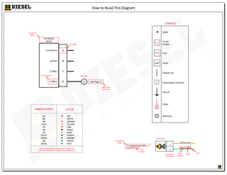 How to Read This Diagram
ABBREVIATION COLOR
RD
WH
OR
YL/YE
PK
BK
GY
PU/VT
BR/BN
GN
BU/BL
RED
WHITE
ORANGE
YELLOW
PINK
BLACK
GRAY
PURPLE
BROWN
GREEN
BLUE
CapitalAbbreviation’s Represent Wire Main Color
Lower Case Abbreviation’s Represent Secondary Color Part
Number
Component
Name
Component
Component
Connection
1
2
CRS Combustion AirControl
Valve 298-6410
M67GA 18-OR
N67DA 18-GN
Circuit
Number
Gauge
Color
A
+12V Battery
B
C
D
Ignition
J1708(-)
J1708(+)
Trip Master
(5927)
Connector
Name
Pin Label
Pin Connection
A (See Page 1)
Reference
Reference
Destination
SYMBOLS
Splice
Ground
Fuse
Twisted Pair
Diode
Passthrough Connector
Circuit
Breaker
+ Power
>>
A Reference
 
