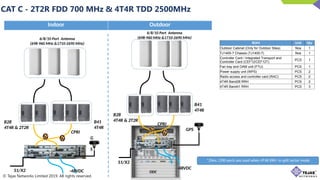 Sector Wise Rrh Installation CAT-C Installation & Connectivity_v2.pptx