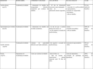 BENEFÍCIOS BENEFICIÁRIOS CONDIÇÕES P/ CONCESSÃO DATA DE INÍCIO DATA DA CESSAÇÃO VALOR
Auxílio-doença
(esp.91)
Acidentado do trabalho - afastamento do trabalho por
incapacidade laborativa
temporária por acidente do
trabalho.
- 16º dia de afastamento
consecutivo para empregado;
- data do
afastamento demais segurados.
- morte;
- concessão de auxílio-acidente
ou aposentadoria;
-cessação da incapacidade;
- alta médica;
- volta ao trabalho.
91% do
salário de
benefício
Aposentadoria por invalidez
(esp.92)
Acidentado do trabalho - afastamento do trabalho por
invalidez acidentaria.
- no dia em que o auxílio-
doença teria início; ou
- no dia seguinte à cessação do
auxílio-doença.
- morte;
-cessação da invalidez;
- volta ao trabalho.
100% do
salário de
benefício
Auxílio Acidente
(esp.94)
Acidentado do trabalho -redução da capacidade
laborativa por lesão acidentaria.
- dia seguinte a cessação do
auxílio-doença.
-concessão de aposentadoria;
- óbito.
50% do
salário de
benefício
Pensão
(esp.93)
Dependentes do
Acidentado do trabalho
-morte por acidente do trabalho. - data do óbito; ou
- data da entrada do
requerimento quando
requerida após 30 dias do
óbito.
-morte do dependente;
-cessação da qualidade de
dependente.
100% do
salário de
benefício
 