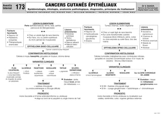 CANCERS CUTANÉS ÉPITHÉLIAUX
Epidémiologie, étiologie, anatomie pathologique, diagnostic, principes du traitement
A V E N T I S I N T E R N A T E S T D I R I G É P A R : W I L L I A M B E R R E B I , P A T R I C K G E P N E R , J E A N N A U
JUIN 1999
Dr V. SAADA
Service de Dermatologie
Hôpital Saint-Louis, Paris
Aventis
Internat 173
Facteurs
favorisants
• Rayons UV
• Radiations
ionisantes
• Thérapeutiques
arsenicales
Lésions
préexistantes
• Kératose
actinique
• Tricho-
épithéliome
• Nævus sébacé
• Nævus baso-
cellulaire
Evolution : lente,
risque local, jamais
de métastases +++
Perle épithéliomateuse, ferme, lisse, parfois
parcourue de télangiectasies
= exérèse chirurgicale
(ou endocuriethérapie si chirurgie difficile)
moins favorable si • forme sclérodermiforme ou ulcéreuse
• siège au bord de la paupière ou angle interne de l'œil
Cellules à noyau basophile, groupées en boyaux, stroma dense
Cancer cutané le plus fréquent
le plus fréquent
= zone blanchâtre
cicatricielle centrale
et chapelet de perles
en périphérie
= ulcus
rhodeus
= plaque
érythémato-
squameuse
= perle
unique
volumineuse
= pigmenté
= infiltration
plane et ferme
EPITHELIOMA BASO-CELLULAIRE
LESION ELEMENTAIRE
CONFIRMATION HISTOLOGIQUE
VARIANTES CLINIQUES
TRAITEMENT
PRONOSTIC
PLAN
CICATRICIEL
ULCEREUX PAGETOIDE NODULAIRE TATOUE SCLERO-
DERMIFORME
• Chez un adulte âgé de race blanche
• Sur face, cou ou partie supérieure
du tronc (jamais les muqueuses)
Facteurs
favorisants
• Rayons UV
• Hydrocarbures
cancérigènes
(goudrons)
• Arsenic
Lésions
préexistantes
• Xeroderma
pigmentosum
• Cicatrices de
brûlures
• Kératose arsenicale
• Maladie de
Bowen
• Kératose
Evolution : risque
de métastases
ganglionnaires +++
Tumeur charnue, ulcéro-végétante
• Si N0 : Exérèse chirurgicale large
• Si N+ : curage ganglionnaire + radiothérapie +/- chimiothérapie
moins favorable si forme ulcéreuse ou localisation aux
oreilles, extrémités, vulve, organes génitaux externes
Cellules tumorales malpighiennes avec nombreuses mitoses,
groupées en couches concentriques autour d'un noyau de
kératine - Stroma inflammatoire
à fond hémorragique
EPITHELIOMA SPINO-CELLULAIRE
LESION ELEMENTAIRE
CONFIRMATION HISTOLOGIQUE
VARIANTES CLINIQUES
TRAITEMENT
PRONOSTIC
ULCEREUX NODULAIRE
ULCERO-
VEGETANTE
Sur ULCERE CHRONIQUE
DE JAMBE
• Chez un sujet âgé de race blanche
• Sur zone transitionnelle cutanéo-
muqueuse (lèvre inférieure, pénis, vulve)
ou zone exposée au soleil (face, dos des
mains)
 