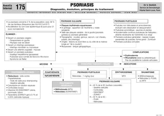 TRAITEMENTS LOCAUX
• Réducteurs : lutte contre
l'hyperkératose
- Huile de cade pour shampooing
- Vaseline salicylée
• Caryolysine en solution aqueuse
• Corticoïdes locaux
• Vitamine D3 (DAIVONEX®
crème,
pommade, lotion)
• Tazarotène (ZORAC®
) gel à 0,1% et
0,05% (rétinoïde topique)
PSORIASIS PUSTULEUX
PSORIASIS VULGAIRE
A V E N T I S I N T E R N A T E S T D I R I G É P A R : W I L L I A M B E R R E B I , P A T R I C K G E P N E R , J E A N N A U
JUIN 1999
Dr V. SAADA
Service de Dermatologie
Hôpital Saint-Louis, Paris
Aventis
Internat 175
• Le psoriasis concerne 2 % de la population, avec 38 %
de cas familiaux (fréquence des HLA B13 et B17)
• Accélération du turn-over épidermique (8 jours pour 21
jours normalement)
ÉLIMINER :
• Devant un psoriasis vulgaire :
- Parapsoriasis en goutte
- Pityriasis rosé de Gibert
• Devant un intertrigo psoriasique :
- Intertrigo microbien ou mycosique
• Devant une atteinte unguéale : mycose
• Devant un psoriasis pustuleux :
- Impétigo herpétiforme (grossesse)
- Pustulose sous-cornée de SNEDDON-WILKINSON
- Syndrome de Reiter
RHUMATISME
• AINS/antalgiques
• Rétinoïdes (± PUVA)
ou MTX
TRAITEMENTS
GÉNÉRAUX
• Méthotrexate (MTX)
• Rétinoïdes (SORIATANE®
)
PSORIASIS PUSTULEUX
Rétinoïdes : 1 mg/kg /jour
ÉRYTHRODERMIE
MTX
PUVATHÉRAPIE
RePUVATHÉRAPIE
MOYENS INDICATIONS
COMPLICATIONS
• Erythrodermie
• Rhumatisme (axial ou périphérique) :
Pas de parallélisme cutanéo-articulaire
• Plaques érythémato-squameuses
• Si grattage : apparition de l'érythème ± rosée
sanglante
• Taille des plaques variable : de la goutte (psoriasis
guttata) au psoriasis généralisé
• Topographie : coudes, genoux, sacrum, cuir chevelu,
pulpes, plis (intertrigo)
• Ongles : lésions du bord libre ou du côté de la matrice
(ongle en dé à coudre)
• Muqueuses : langue géographique
• Pustules non folliculaires et amicrobiennes,
évoluant vers dessication et desquamation
• Pustulose acromélique : paumes et plantes
• Acrodermatite continue pustuleuse de Hallopeau :
atteinte récidivante de l'extrémité d'un doigt
• Psoriasis pustuleux généralisé : nappes rouges
parsemées de pustules; forme grave : Zumbush
• Psoriasis pustuleux annulaire
PSORIASIS
Diagnostic, évolution, principes du traitement
PSORIASIS VULGAIRE
•  40 % de la SC (surface corporelle) :
- Vaseline salicylée
- Corticoïdes
- DAIVONEX®
- ZORAC®
•  40 % de la SC :
- PUVA
- Rétinoïdes
PRINCIPES THÉRAPEUTIQUES
 