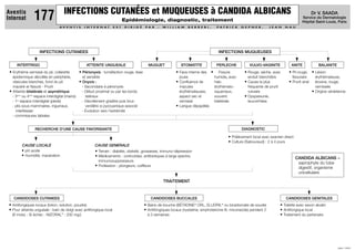 INFECTIONS CUTANÉES et MUQUEUSES à CANDIDA ALBICANS
Epidémiologie, diagnostic, traitement
A V E N T I S I N T E R N A T E S T D I R I G É P A R : W I L L I A M B E R R E B I , P A T R I C K G E P N E R , J E A N N A U
JUIN 1999
Dr V. SAADA
Service de Dermatologie
Hôpital Saint-Louis, Paris
Aventis
Internat 177
INFECTIONS MUQUEUSES
INFECTIONS CUTANEES
INTERTRIGO ATTEINTE UNGUEALE MUGUET STOMATITE PERLECHE VULVO-VAGINITE ANITE BALANITE
TRAITEMENT
• Erythème vernissé du pli, collerette
épidermique décollée en périphérie,
vésicules blanches, fond du pli
macéré et fissuré - Prurit
• Atteinte bilatérale et asymétrique
- 3ème
ou 4ème
espace interdigital (mains)
- 1er
espace interdigital (pieds)
- plis sous-mammaires, inguinaux,
interfessier
- commissures labiales
• Périonyxis : tuméfaction rouge, lisse
et sensible
• Onyxis :
- Secondaire à périonyxis
- Début proximal ou par les bords
latéraux
- Décollement grisâtre puis brun
verdâtre si pyocyanique associé
- Evolution vers l'extrémité
• Face interne des
joues
• Confluence de
macules
érythémateuses,
aspect sec et
vernissé
• Langue dépapillée
• pH acide
• Humidité, macération
• Terrain : diabète, obésité, grossesse, immuno-dépression
• Médicaments : corticoïdes, antibiotiques à large spectre,
immunosuppresseurs
• Profession : plongeurs, coiffeurs
• Prélèvement local avec examen direct
• Culture (Sabouraud) : 2 à 4 jours
• Fissure
humide, avec
halo
érythémato-
squameux,
souvent
bilatérale
• Pli rouge,
fissuraire
• Prurit anal
• Lésion
érythémateuse,
érosive, rouge,
vernissée
• Origine vénérienne
• Rouge, séche, avec
enduit blanchâtre
• Cause la plus
fréquente de prurit
vulvaire
• Dyspareunie,
leucorrhées
• Antifongiques locaux (lotion, solution, poudre)
• Pour atteinte unguéale : bain de doigt avec antifongique local
(6 mois) - Si échec : NIZORAL®
: 200 mg/j
• Bains de bouche (BÉTADINE®
ORL, ELUDRIL®
ou bicarbonate de soude)
• Antifongiques locaux (nystatine, amphotéricine B, miconazole) pendant 2
à 3 semaines
• Toilette avec savon alcalin
• Antifongique local
• Traitement du partenaire
CANDIDA ALBICANS =
saprophyte du tube
digestif, organisme
unicellulaire
RECHERCHE D'UNE CAUSE FAVORISANTE
CANDIDOSES CUTANEES CANDIDOSES BUCCALES CANDIDOSES GENITALES
CAUSE LOCALE CAUSE GENERALE
DIAGNOSTIC
 