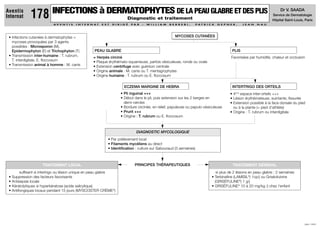 MYCOSES CUTANÉES
INFECTIONS à DERMATOPHYTES DE LA PEAU GLABRE ET DES PLIS
Diagnostic et traitement
A V E N T I S I N T E R N A T E S T D I R I G É P A R : W I L L I A M B E R R E B I , P A T R I C K G E P N E R , J E A N N A U
JUIN 1999
Dr V. SAADA
Service de Dermatologie
Hôpital Saint-Louis, Paris
Aventis
Internat 178
• Infections cutanées à dermatophytes =
mycoses provoquées par 3 agents
possibles : Microsporon (M),
Epidermophyton (E) et Trichophyton (T)
• Transmission inter-humaine : T. rubrum,
T. interdigitale, E. floccosum
• Transmission animal à homme : M. canis
DIAGNOSTIC MYCOLOGIQUE
• Par prélèvement local
• Filaments mycéliens au direct
• Identification : culture sur Sabouraud (3 semaines)
PEAU GLABRE PLIS
= Herpés circiné
• Plaque érythémato-squameuse, parfois vésiculeuse, ronde ou ovale
• Extension centrifuge avec guérison centrale
• Origine animale : M. canis ou T. mentagrophytes
• Origine humaine : T. rubrum ou E. floccosum
Favorisées par humidité, chaleur et occlusion
INTERTRIGO DES ORTEILS
ECZEMA MARGINE DE HEBRA
• 4ème
espace inter-orteils +++
• Lésion érythémateuse, suintante, fissurée
• Extension possible à la face dorsale du pied
ou à la plante (= pied d'athlète)
• Origine : T. rubrum ou interdigitale
• Pli inguinal +++
• Début dans le pli, puis extension sur les 2 berges en
demi-cercles
• Bordure circinée, en relief, papuleuse ou papulo-vésiculeuse
• Prurit +++
• Origine : T. rubrum ou E. floccosum
TRAITEMENT LOCAL
suffisant si intertrigo ou lésion unique en peau glabre
• Suppression des facteurs favorisants
• Antisepsie locale
• Kératolytiques si hyperkératose (acide salicylique)
• Antifongiques locaux pendant 15 jours (MYSCOSTER CRÈME®
)
TRAITEMENT GÉNÉRAL
si plus de 2 lésions en peau glabre : 2 semaines
• Terbinafine (LAMISIL®
) 1cp/j ou Griséofulvine
(GRISÉFULINE®
) 1 g/j
• GRISÉFULINE®
10 à 20 mg/kg /j chez l'enfant
PRINCIPES THÉRAPEUTIQUES
 