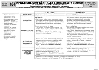 A V E N T I S I N T E R N A T E S T D I R I G É P A R : W I L L I A M B E R R E B I , P A T R I C K G E P N E R , J E A N N A U
JUIN 1999
Dr P. ASTAGNEAU
C.L.I.N. Paris-Nord
Paris
INFECTIONS URO-GÉNITALES À GONOCOQUES ET À CHLAMYDIA
(en dehors de la maladie de Nicolas Favre)
Épidémiologie, diagnostic, évolution, traitement
Aventis
Internat 184
. Maladies vénériennes
endémiques en nette
recrudescence actuelle
. Gonocoque = agent le plus
fréquent des uréthrites -
Chlamydia = 30 à 60 % des
autres uréthrites -
Fréquence des infections
mixtes +++
. Fréquence des portages
prolongés asymptomati-
ques (femme surtout)
. Groupes à risque :
prostitué(e)s et
homosexuels
. Gonococcie = maladie à
déclaration obligatoire
anonyme
CHLAMYDIOSE
silencieuse : 10 à 90 jours
. Chez l'homme : uréthrite subaiguë avec écoulement
clair, filant, non purulent, brûlures mictionnelles
discrètes et intermittentes, méatite inconstante
. Chez la femme : signes fonctionnels souvent absents
(leucorrhées), cervicite hémorragique à l'examen
Souvent révélatrices
. Chez l'homme : prostatite, orchi-épididymite, balanite
chronique, sténose uréthrale, rectite
. Chez la femme : salpingite micro-kystique avec risque
de stérilité +++, péri-hépatite (syndrome de Fitz-Hugh-
Curtis), infection néo-natale (conjonctivite)
. Dans les deux sexes : syndrome urétro-conjonctivo-
synovial (Reiter), endocardite
. Examen direct après grattage - biopsie uréthrale à la
curette et coloration MGG : cellules à inclusions
basophiles
. Cultures sur lignées cellulaires continues : mise en
évidence de Chlamydia Trachomatis en intracellulaire
. Sérologie
. VIBRAMICYNE®
100 mg 2 fois/j pendant 7 j
. Si femme enceinte ou contre-indication aux cyclines :
ERYTHROCINE®
500 mg 4 fois/j pendant 7 j
INCUBATION
SÉMIOLOGIE
COMPLICATIONS
DIAGNOSTIC
BIOLOGIQUE
TRAITEMENT ET
MESURES
D'HYGIÈNE
GONOCOCCIE
silencieuse : 2 à 6 jours
URÉTHRITE :
. Chez l'homme : début bruyant avec dysurie, brûlures
mictionnelles, écoulement purulent uréthral et méatite
. Chez la femme : dysurie modérée ou absente, brûlures,
écoulement (cervicite, bartholinite, vagino-vulvite)
Souvent annoncées par une fièvre
. Chez l'homme : orchi-épididymite et prostatite avec
infection urinaire chronique, sténose uréthrale, rectite,
septicémie
. Chez la femme : salpingite, pelvi-péritonite subaiguë,
septicémie, risque de stérilité
. Examen direct, à partir de l'écoulement uréthral ou de
prélèvements cervico-vaginaux = diplocoque Gram
négatif avec nombreux polynucléaires altérés
. Culture (en 48 h et sur milieux enrichis car germe
fragile) = identification de Neisseria Gonorrhae et
antibiogramme
. Pas de pénicilline en première intention, car fréquence
des souches pénicillinase positive (10 à 40 %)
. Traitement minute par Ceftriaxone (2 g IM) ou
Spectinomycine (2 à 4 g IM) ou BACTRIM®
, macrolides,
cyclines
. Traitement du ou des partenaires - Abstinence conseillée jusqu'à disparition des signes
. Recherche et traitement des MST associées : TPHA-VDRI, sérologie HIV
 