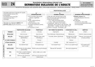 TERRAIN
ÉTIOLOGIE
BULLES
S. FONCTIONNELS
ATTEINTE MUQUEUSE
BULLES
HISTOLOGIE
IFD
IFI
ÉRUPTION BULLEUSE
Orientation diagnostique devant une
DERMATOSE BULLEUSE DE L’ADULTE
A V E N T I S I N T E R N A T E S T D I R I G É P A R : W I L L I A M B E R R E B I , P A T R I C K G E P N E R , J E A N N A U
JUIN 1999
Dr V. SAADA
Service de Dermatologie
Hôpital Saint-Louis, Paris
Aventis
Internat 24
Principales dermatoses bulleuses de l'adulte :
• Pemphigoïde bulleuse (PB)
• Pemphigus
• Erythème polymorphe (EP)
• Syndrome de LYELL
• Impétigo
Nécessité d'un diagnostic rapide car le
pronostic vital peut être mis en jeu
INTERROGATOIRE
• ATCD familiaux (dermatose
bulleuse congénitale)
• Age
• Prise médicamenteuse
(toxidermie)
• Prurit (précède la PB)
• Ethylisme (porphyrie cutanée
tardive)
• Grossesse en cours
• Taille des bulles (grosses dans la PB)
• Survenue en peau saine (pemphigus)
• Signe de NICHOLSKY :
- si ⊕ : bulles intra-épidermiques
- si nég. : bulles sous-épidermiques
• Topographie : début au cuir chevelu =
pemphigus, face de flexion des membres = PB,
périorificielle = impétigo, dos des mains = PCT
• Atteinte muqueuse : pemphigus, Lyell
• Biopsie cutanée avec
immunofluorescence directe et
indirecte
• Si difficultés :
- IF directe sur peau clivée
- Immunomicroscopie électronique
- Immunotransfert
PEMPHIGOÏDE BULLEUSE
≥ 70 ans
Auto-immune
Tendues sur placard
érythémateux
Prurit
Rare
Sous-épidermique
Bulle remplie de polynucléaires
éosinophiles
C3 et IgG en dépôts linéaires
sur membrane basale
Anticorps anti-membrane
basale
PEMPHIGUS
≥ 50 ans
Auto-immune
Flasques, peau saine
Nicholsky ⊕
Douleur
Fréquente +++
Intra-épidermique
Kératinocytes acantholytiques
IgG en résille ou en maille
Anticorps anti-membrane des
kératinocytes
SYNDROME DE LYELL
Tout âge
Médicament
Décollement en linge
mouillé - Nicholsky
Douleur
Oeil, oropharynx +++
Intra et sous-épidermique
Nécrose de l'épiderme
IMPÉTIGO
Enfant
Infection streptococcique
Flasques, recouvertes de
croutes jaunâtres
Intra-épidermique
sous-cornée
ÉRYTHÈME POLYMORPHE
Sujet jeune
Post-infectieuse, médicamenteuse
Cocardes, lésions papuleuses
Possible
Sous-épidermique
Nécrose de l'épiderme
CLINIQUE
CYTOLOGIE/ANA-PATH
INTERROGATOIRE EXAMEN CLINIQUE EXAMENS PARACLINIQUES
 