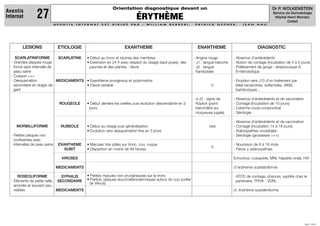 Orientation diagnostique devant un
ÉRYTHÈME
A V E N T I S I N T E R N A T E S T D I R I G É P A R : W I L L I A M B E R R E B I , P A T R I C K G E P N E R , J E A N N A U
JUIN 1999
Dr P. WOLKENSTEIN
Service de Dermatologie
Hôpital Henri Mondor,
Créteil
Aventis
Internat 27
LESIONS
SCARLATINIFORME
- Grandes plaques rouge
foncé sans intervalle de
peau saine
- Cuisson +++
- Desquamation
secondaire en doigts de
gant
MORBILLIFORME
- Petites plaques non
confluentes avec
intervalles de peau saine
ROSEOLIFORME
- Eléments de petite taille,
arrondis et souvent peu
visibles
EXANTHEME
• Début au tronc et racines des membres
• Extension en 24 h avec respect du visage (sauf joues), des
paumes et des plantes - fièvre
• Exanthème prurigineux et polymorphe
• Fièvre variable
• Début derrière les oreilles puis évolution descendante en 3
jours
• Début au visage puis généralisation
• Evolution vers desquamation fine en 3 jours
• Macules très pâles sur tronc, cou, nuque
• Disparition en moins de 48 heures
• Petites macules non prurigineuses sur le tronc
• Parfois, plaques leucomélanodermiques autour du cou (collier
de Vénus)
DIAGNOSTIC
- Absence d'antécédents
- Notion de contage (incubation de 4 à 5 jours)
- Prélévement de gorge : streptocoque A
ß–hémolytique
- Eruption vers J10 d'un traitement par
bêta–lactamines, sulfamides, AINS,
barbituriques...
- Absence d'antécédents et de vaccination
- Contage (incubation de 10 jours)
- Catarrhe oculo-conjonctival
- Sérologie
- Absence d'antécédents et de vaccination
- Contage (incubation 14 à 18 jours)
- Adénopathies occipitales
- Sérologie (grossesse +++)
- Nourisson de 6 à 18 mois
- Fièvre ± adénopathies
Echovirus, coxsackie, MNI, hépatite virale, HIV
cf érythème scarlatiniforme
- ATCD de contage, chancre, syphilis chez le
partenaire, TPHA - VDRL
cf. érythème scarlatiniforme
ETIOLOGIE
SCARLATINE
MEDICAMENTS
ROUGEOLE
RUBEOLE
EXANTHEME
SUBIT
VIROSES
MEDICAMENTS
SYPHILIS
SECONDAIRE
MEDICAMENTS
ENANTHEME
- Angine rouge
- J1 : langue blanche
- J2 : langue
framboisée
0
- à J2 : signe de
Köplick (point
blanchâtre sur
muqueuse jugale)
rare
0
 