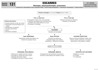 PRÉVENTION
ESCARRES
ESCARRES
Étiologie, physiopathologie, prévention
A V E N T I S I N T E R N A T E S T D I R I G É P A R : W I L L I A M B E R R E B I , P A T R I C K G E P N E R , J E A N N A U
JUIN 1999
Dr V. SAADA
Service de Dermatologie
Hôpital Saint-Louis, Paris
Aventis
Internat 131
Pression prolongée sur une zone d'appui (sacrum, talons ...)
Chez un sujet jeune
• Traumatisme crânien avec coma prolongé
• Problème neurologique avec diminution de la
sensibilité de la moitié inférieure du corps
• Paraplégie et tétraplégie
PERSONNEL PARA-MÉDICAL
• Retourner le malade toutes les 3 heures
• Surveillance cutanée des points d'appui
• Massage des points d'appui
• Changement de literie à chaque souillure
PERSONNEL MÉDICAL
• Enseignement des techniques de prévention
• Examen cutané régulier des malades à risque
SUPPORTS ANTI-ESCARRES
• Matelas en mousse
• Lit fluidisé
• Lit antiescarre
Chez un sujet âgé
Alitement prolongé pour affections
médicales ou chirurgicales
Facteurs favorisants :
• Dureté excessive du plan de contact
• Suppression pharmacologique de la
douleur
• Modifications circulatoires
• Troubles sphinctériens
• Fièvre
• Dénutrition protidique
Stade RÉVERSIBLE
Hyperhémie cutanée secondaire à une
ischémie de quelques heures
Stade CRITIQUE
Phlyctène puis plaque de
desépidermisation avec œdème
périphérique - Difficilement réversible
ESCARRE CONSTITUÉE
Plaque de nécrose adhérente noirâtre, avec
nécrose cutanée, graisseuse, musculaire,
ligamentaire, voire osseuse (± ostéite)
Evolution en trois stades
 