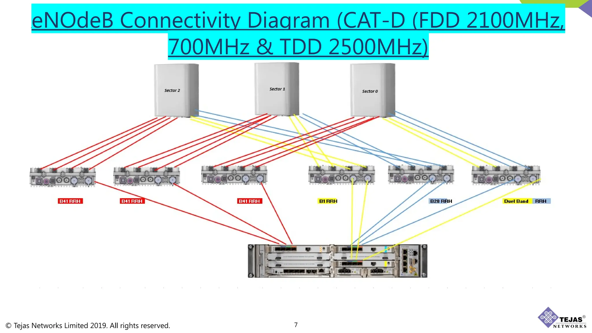 Tejas RRH connectivity for CAT-C...Band 700MHz and 2500MHz Jumper/RET ...