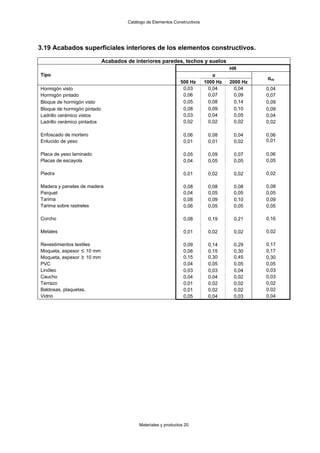 Catálogo de Elementos Constructivos




3.19 Acabados superficiales interiores de los elementos constructivos.

                             Acabados de interiores paredes, techos y suelos
                                                                                      HR
Tipo                                                                            α
                                                                                                αm
                                                               500 Hz       1000 Hz   2000 Hz
Hormigón visto                                                  0,03          0,04      0,04    0,04
Hormigón pintado                                                0,06          0,07      0,09    0,07
Bloque de hormigón visto                                        0,05          0,08      0,14    0,09
Bloque de hormigón pintado                                      0,08          0,09      0,10    0,09
Ladrillo cerámico vistos                                        0,03          0,04      0,05    0,04
Ladrillo cerámico pintados                                      0,02          0,02      0,02    0,02

Enfoscado de mortero                                             0,06        0,08      0,04     0,06
Enlucido de yeso                                                 0,01        0,01      0,02     0,01

Placa de yeso laminado                                           0,05        0,09      0,07     0,06
Placas de escayola                                               0,04        0,05      0,05     0,05

Piedra                                                           0,01        0,02      0,02     0,02

Madera y paneles de madera                                       0,08        0,08      0,08     0,08
Parquet                                                          0,04        0,05      0,05     0,05
Tarima                                                           0,08        0,09      0,10     0,09
Tarima sobre rastreles                                           0,06        0,05      0,05     0,05

Corcho                                                           0,08        0,19      0,21     0,16

Metales                                                          0,01        0,02      0,02     0,02

Revestimientos textiles                                          0,09        0,14      0,29     0,17
Moqueta, espesor ≤ 10 mm                                         0,06        0,15      0,30     0,17
Moqueta, espesor ≥ 10 mm                                         0,15        0,30      0,45     0,30
PVC                                                              0,04        0,05      0,05     0,05
Linóleo                                                          0,03        0,03      0,04     0,03
Caucho                                                           0,04        0,04      0,02     0,03
Terrazo                                                          0,01        0,02      0,02     0,02
Baldosas, plaquetas.                                             0,01        0,02      0,02     0,02
Vidrio                                                           0,05        0,04      0,03     0,04




                                           Materiales y productos 20
 